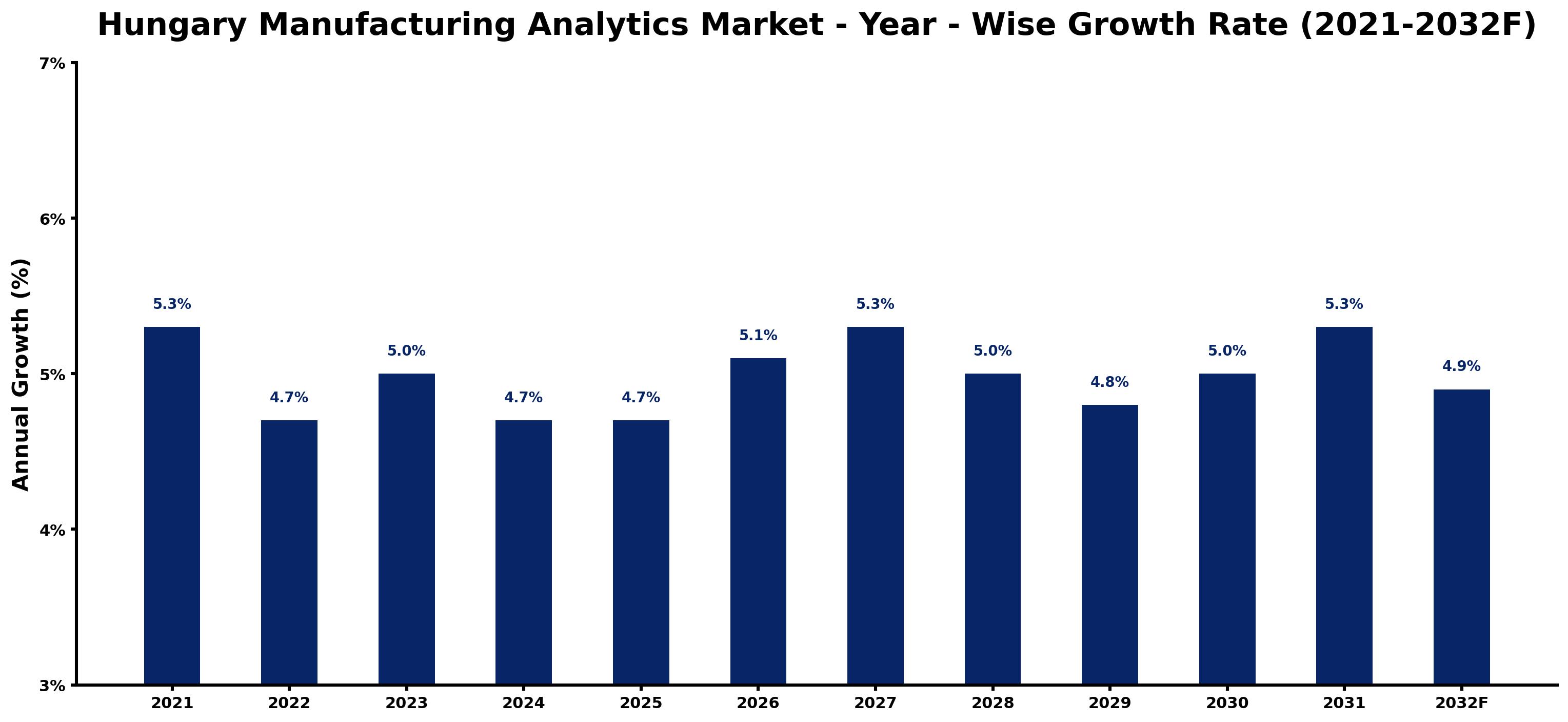 Hungary Manufacturing Analytics Market Year-wise Growth Rate and Key Drivers