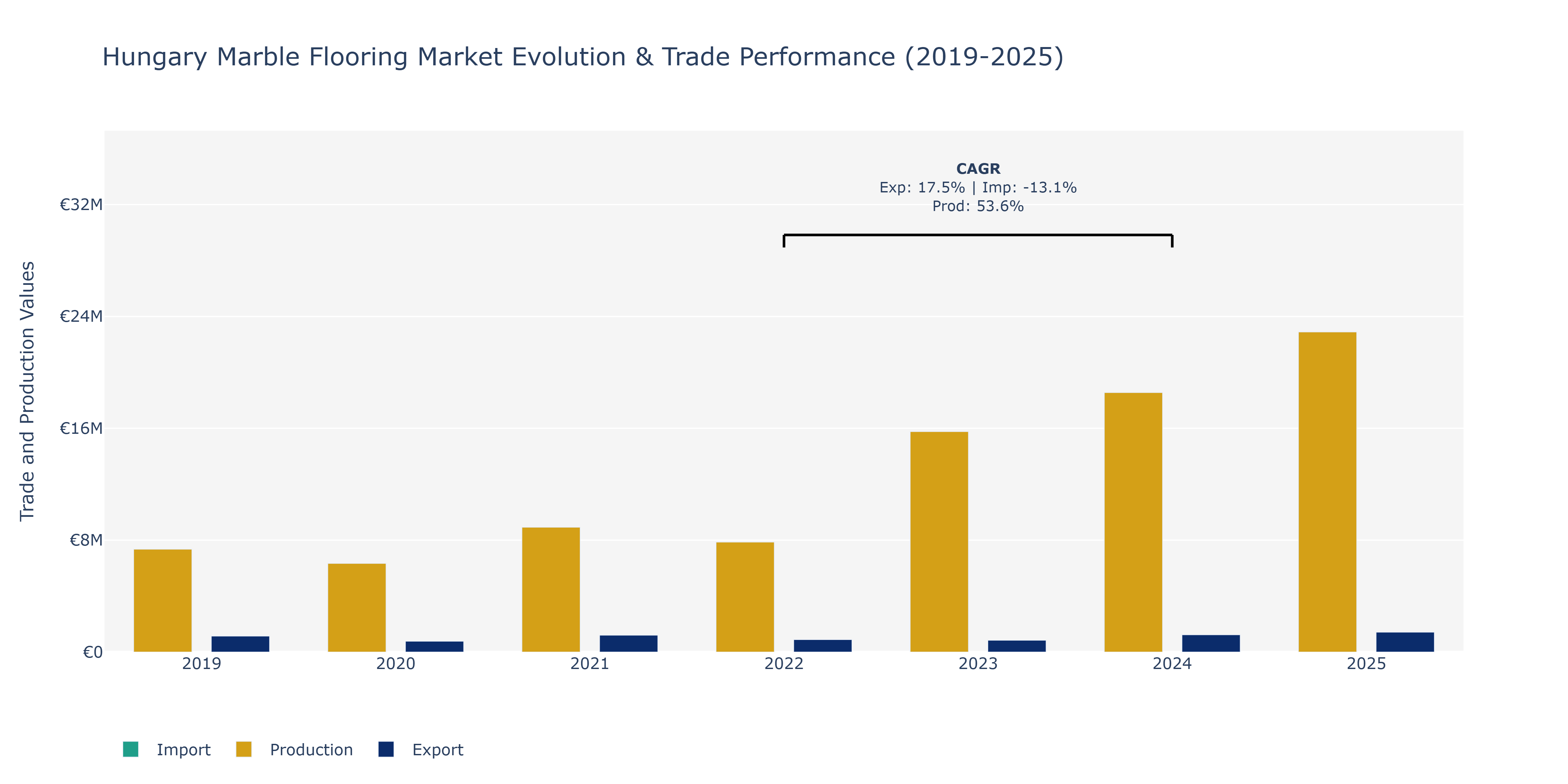 Hungary Marble Flooring Market: Production & Trade Performance (2019-2025)