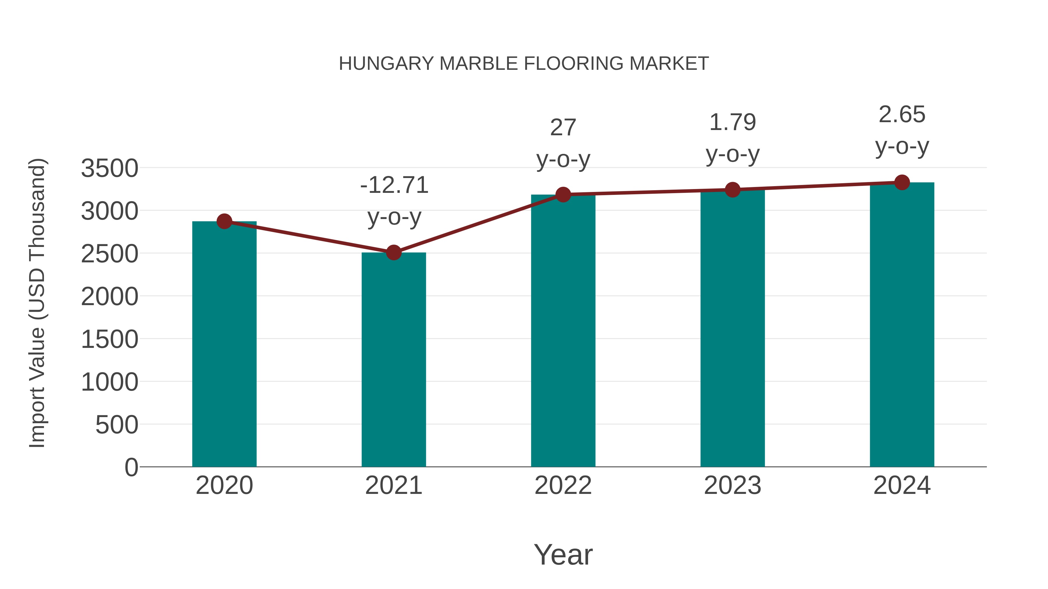  Hungary Marble Flooring Market: Import Trend Analysis
