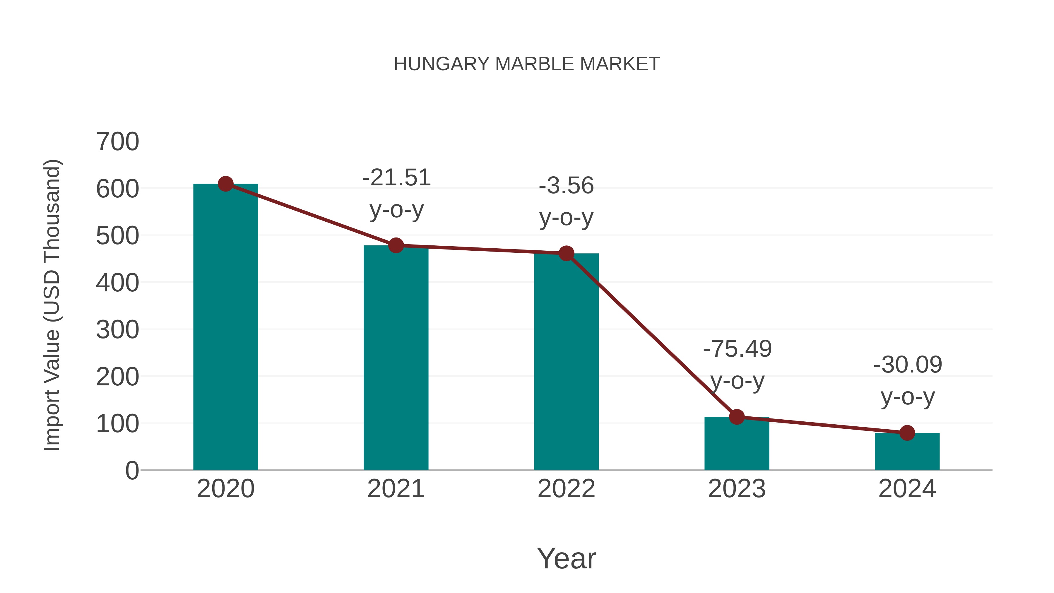 Hungary Marble Market: Import Trend Analysis