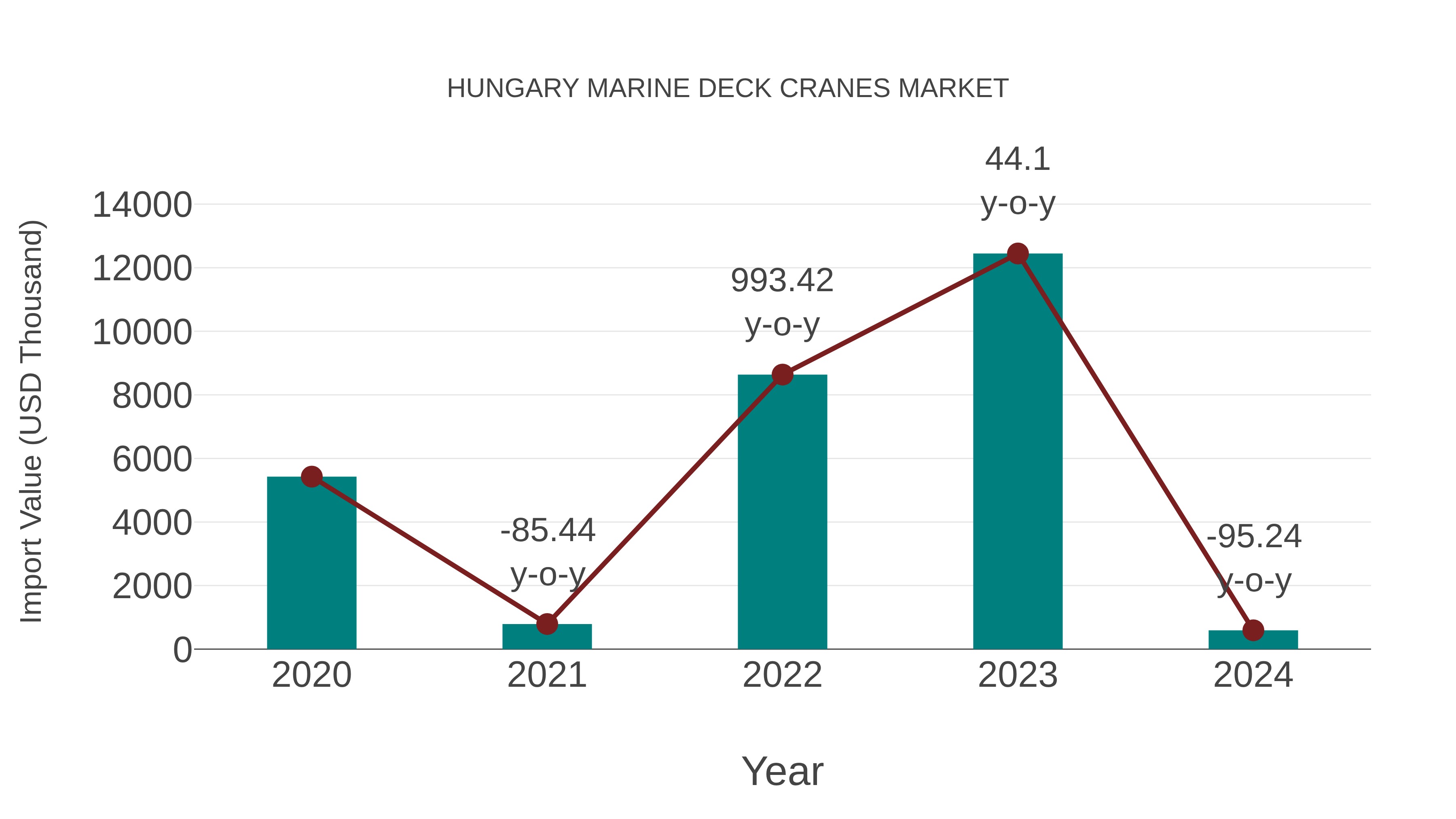 Hungary Marine Deck Cranes Market: Import Trend Analysis