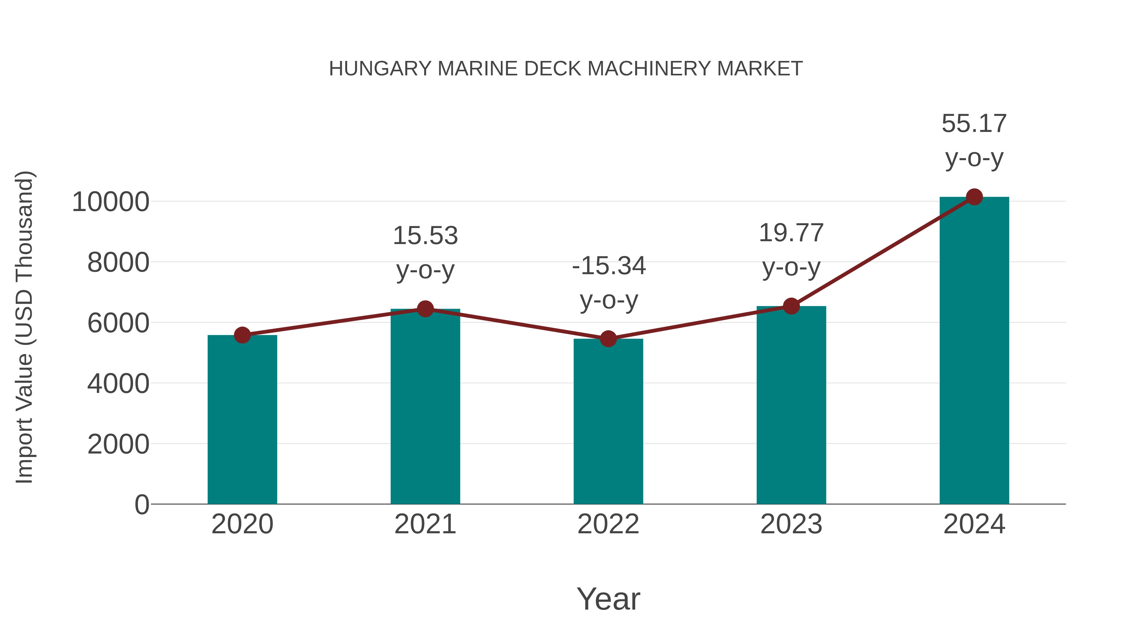  Hungary Marine Deck Machinery Market: Import Trend Analysis