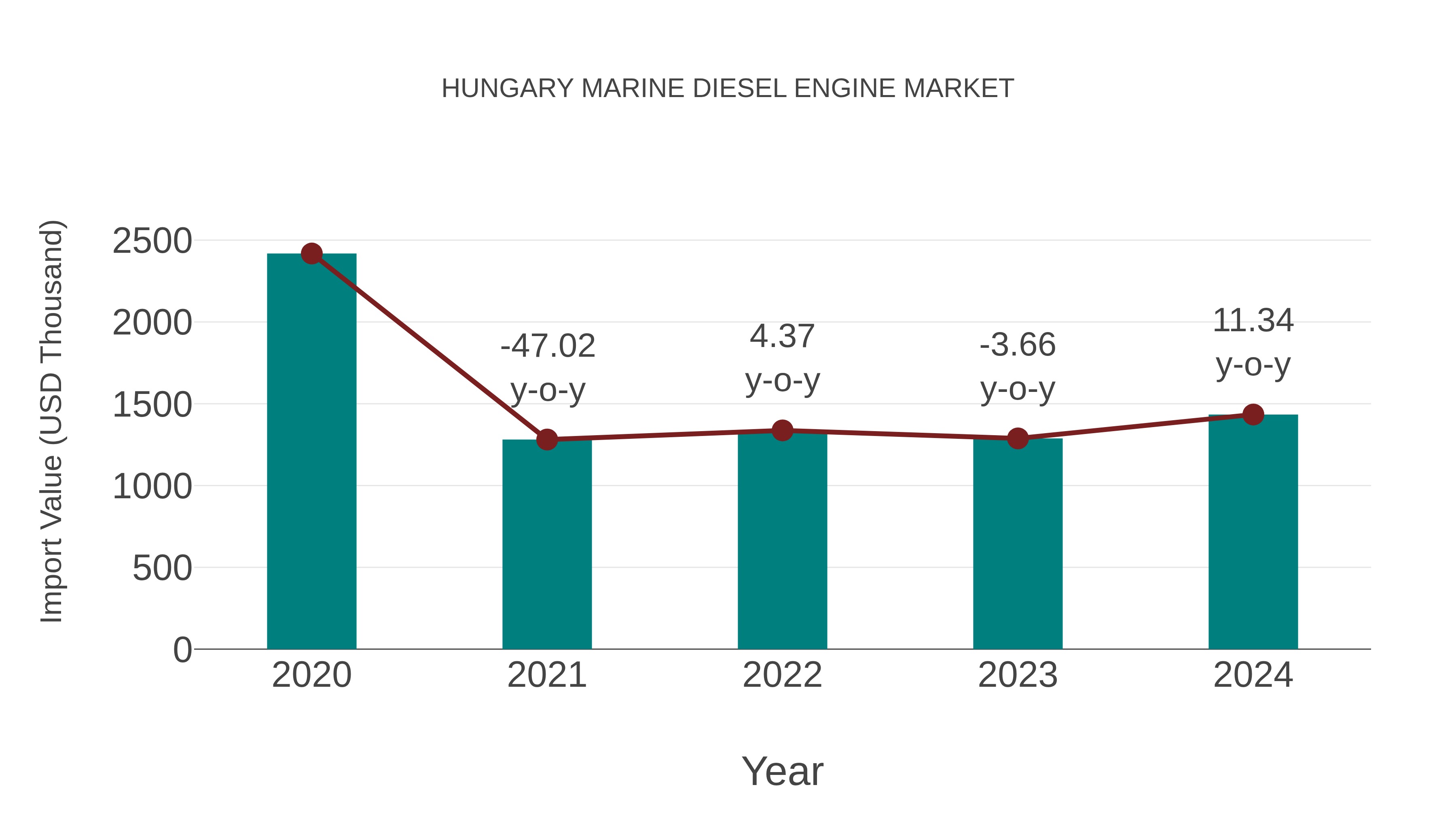  Hungary Marine Diesel Engine Market: Import Trend Analysis