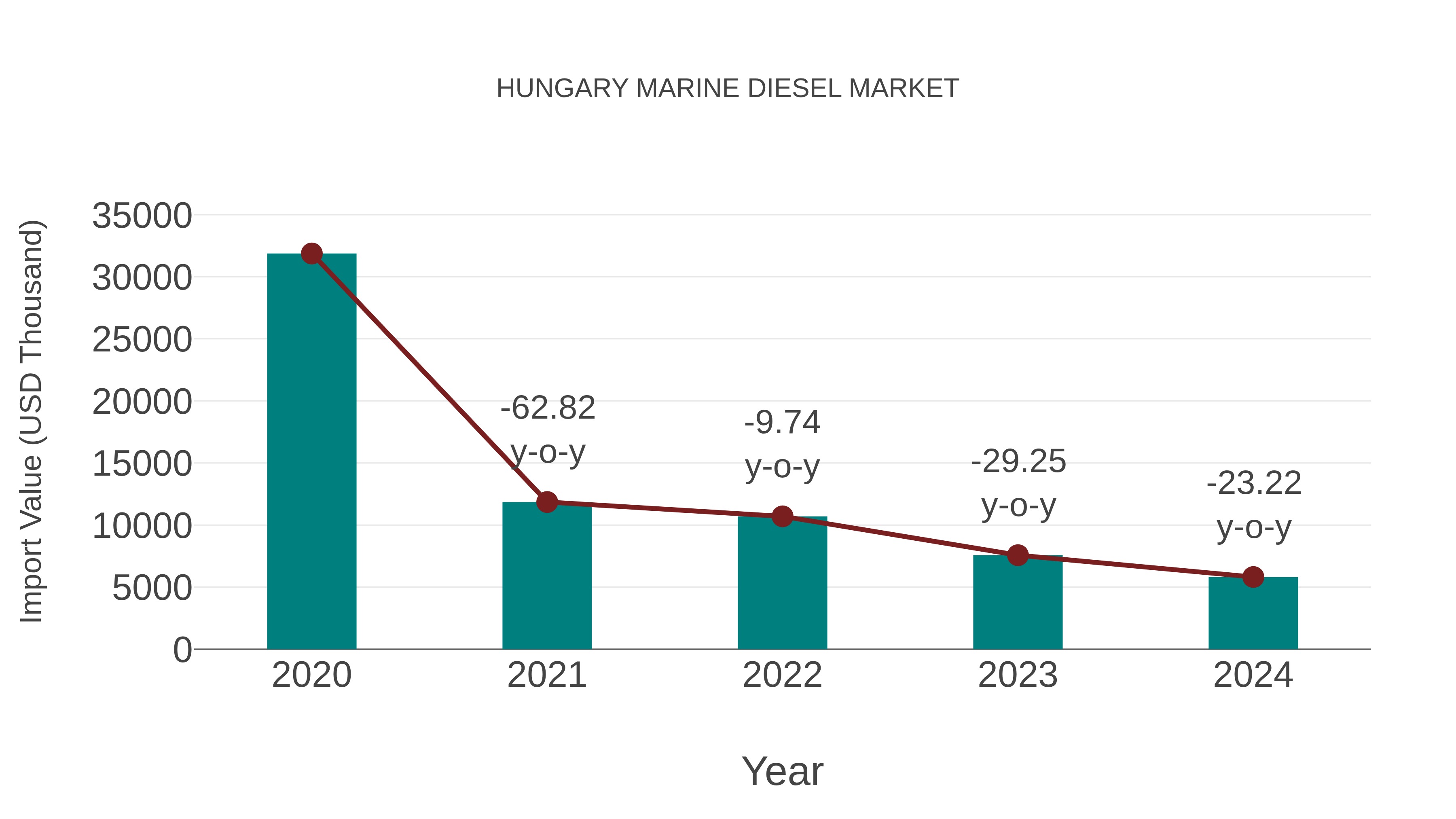  Hungary Marine Diesel Market: Import Trend Analysis