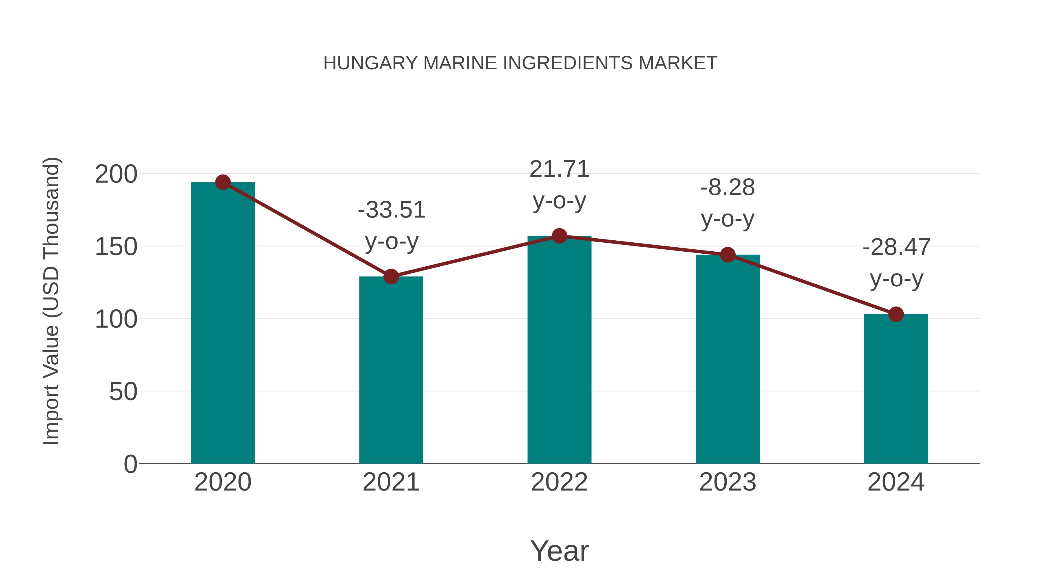  Hungary Marine Ingredients Market: Import Trend Analysis