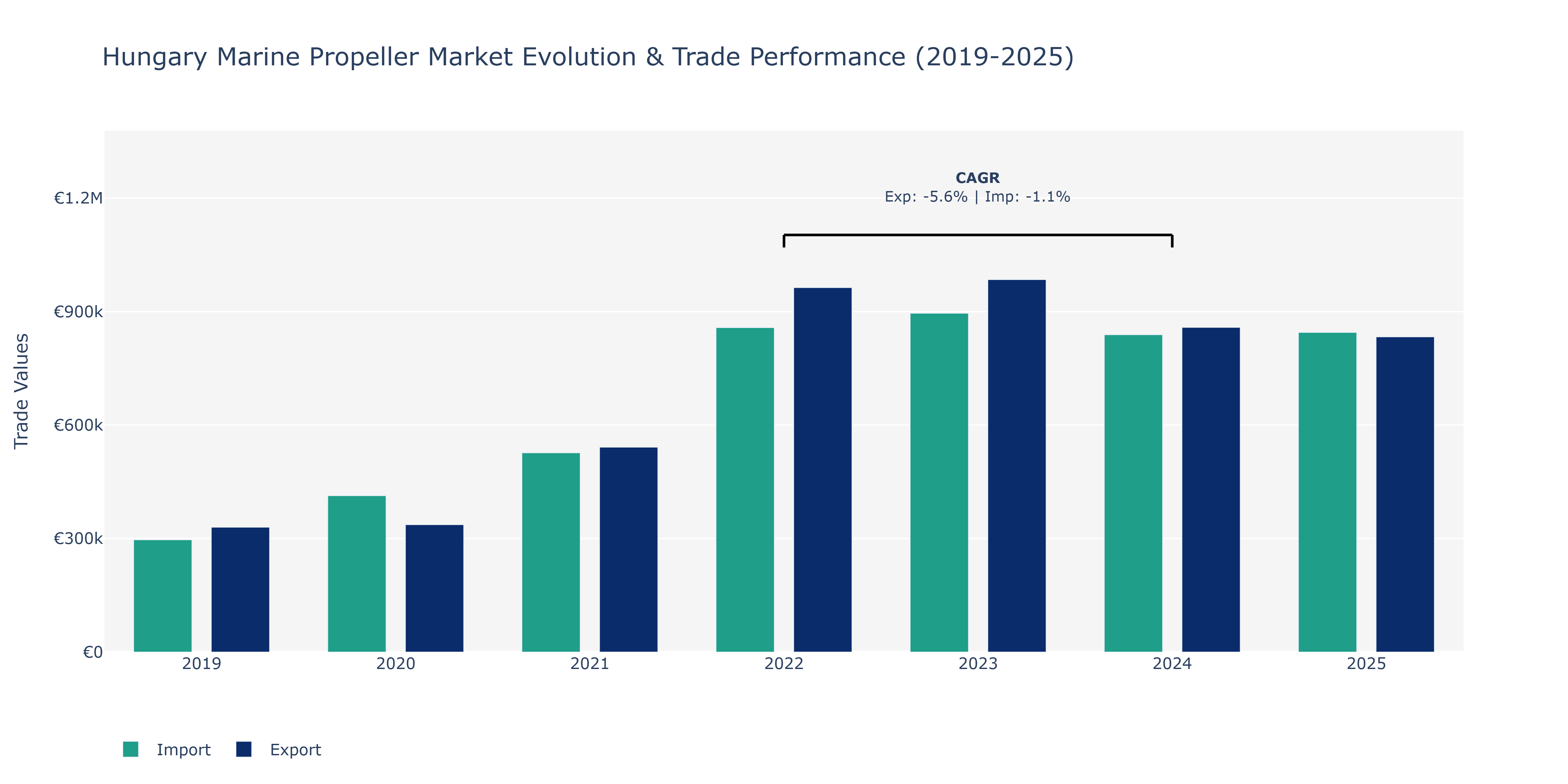 Hungary Marine Propeller Market: Production & Trade Performance (2019-2025)