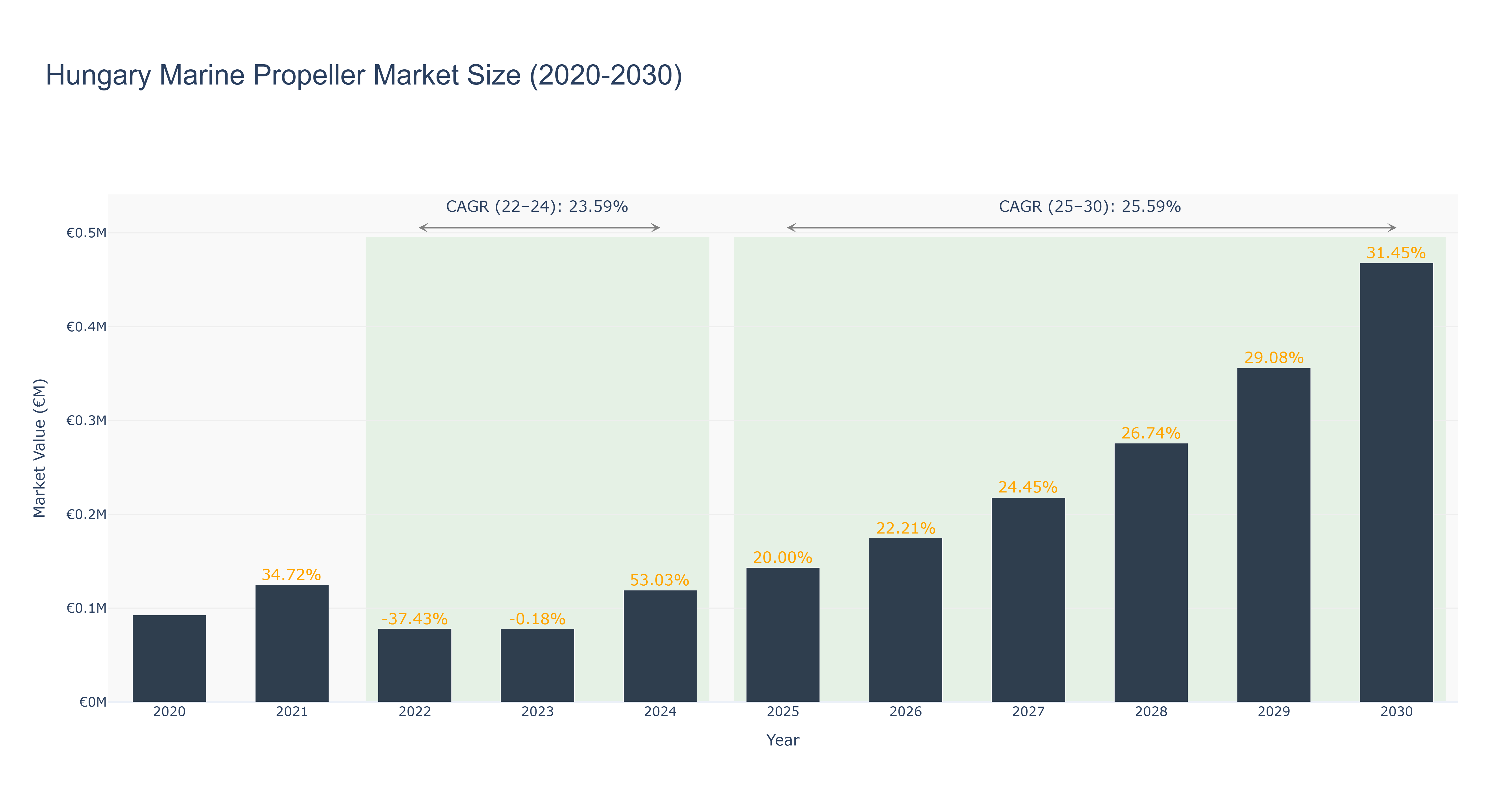Hungary Marine Propeller Market Size (2020-2030)