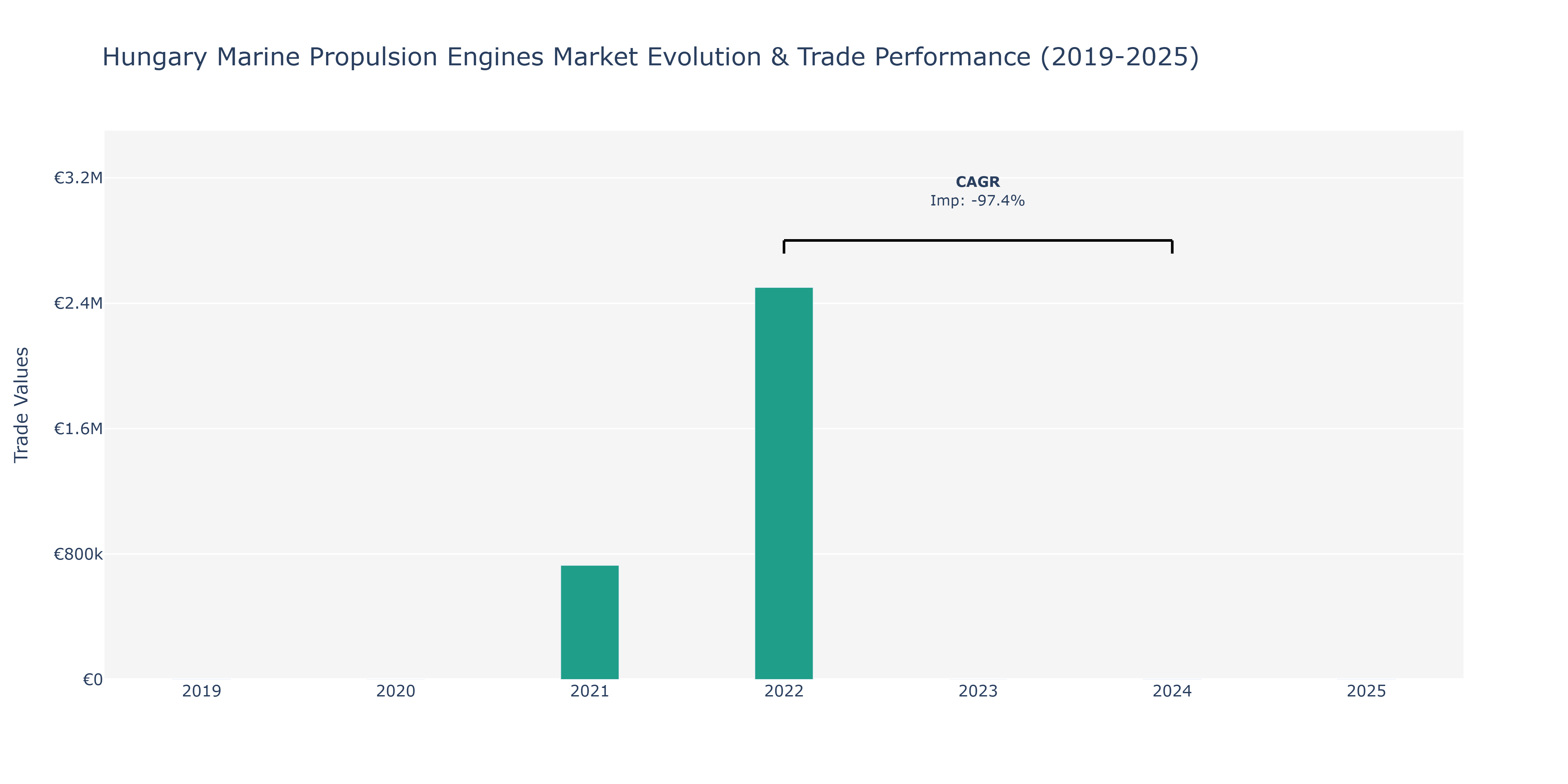 Hungary Marine Propulsion Engines Market: Production & Trade Performance (2019-2025) Size