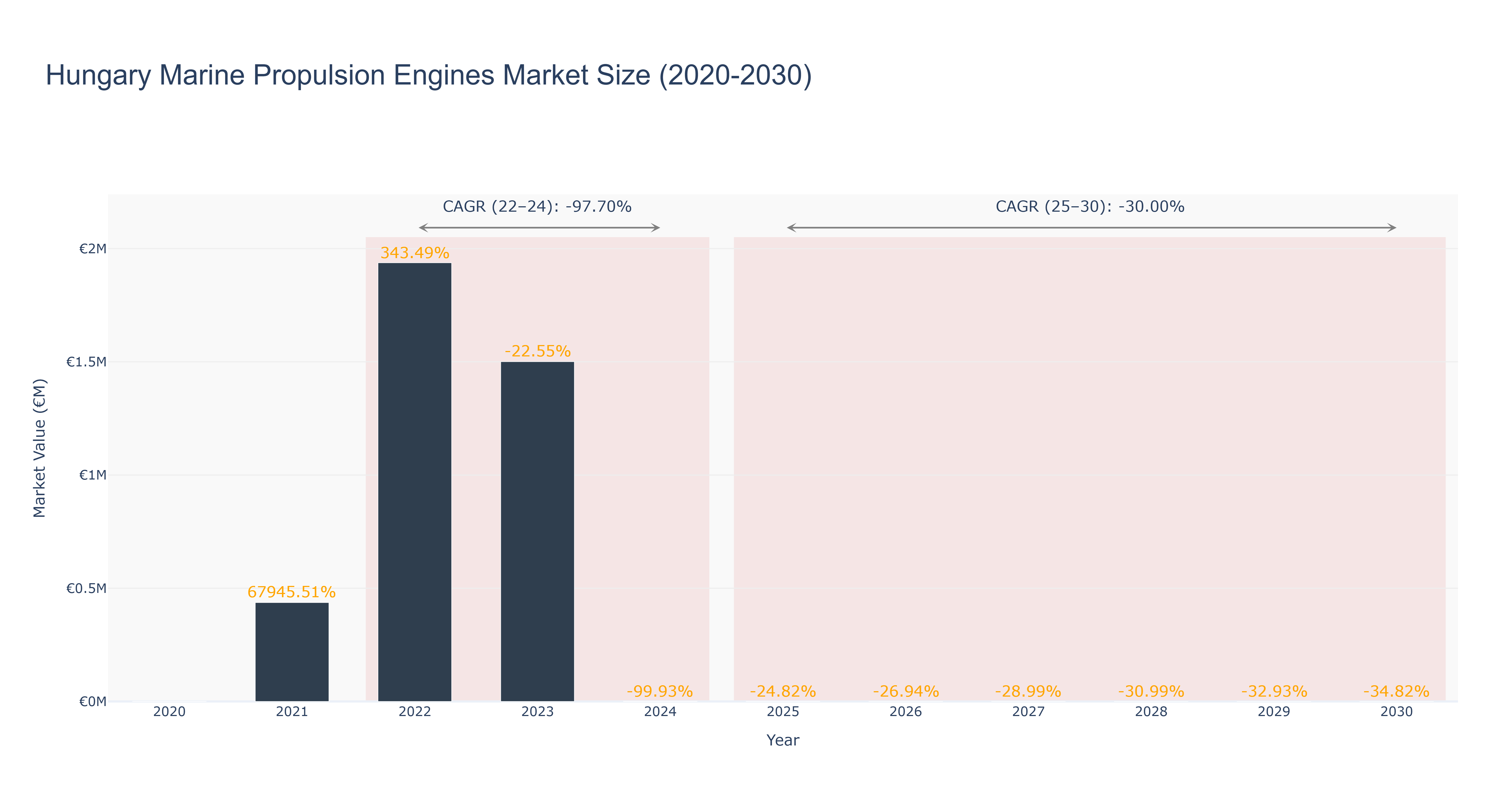 Hungary Marine Propulsion Engines Market Size (2020-2030) Size