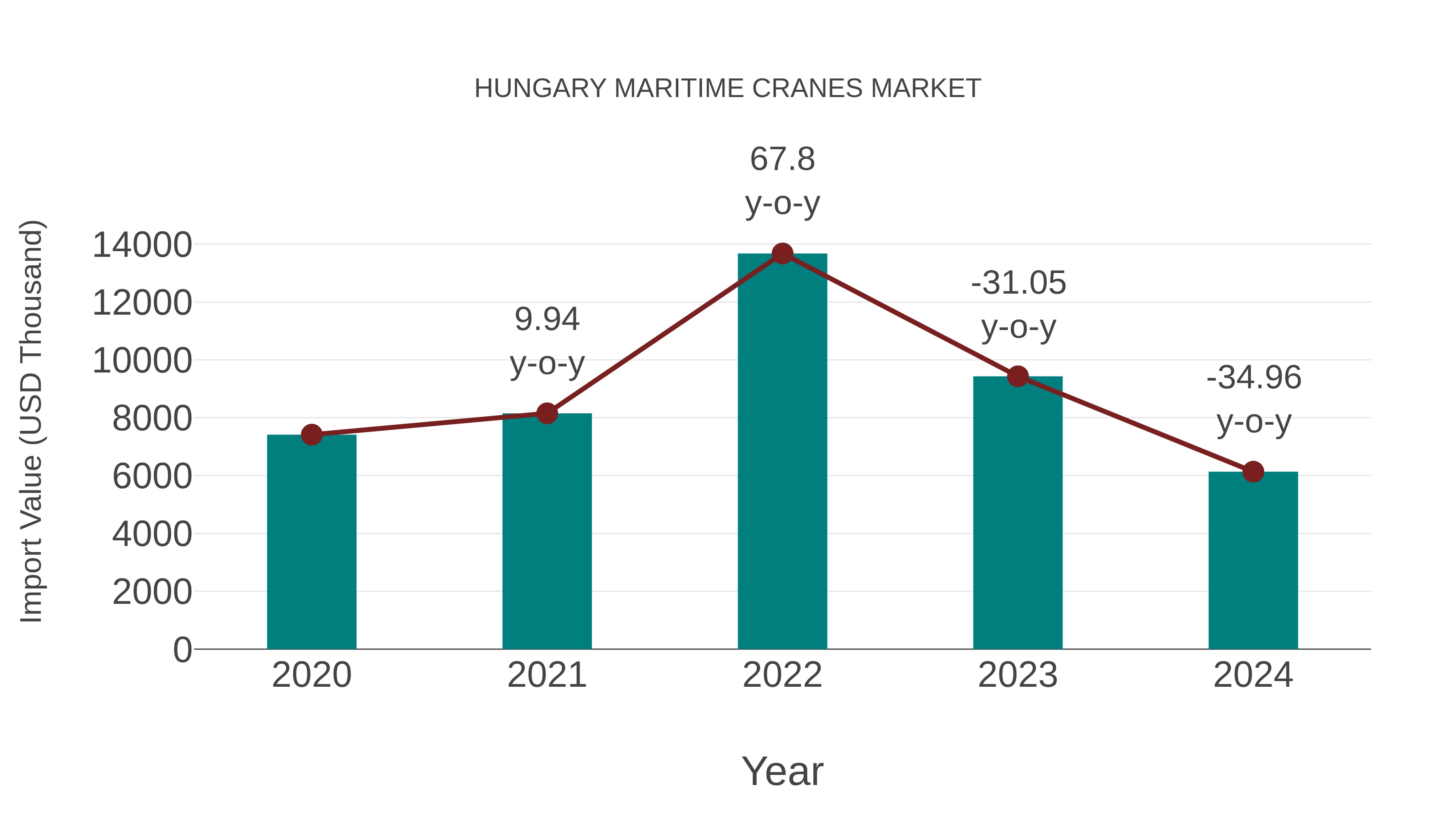  Hungary Maritime Cranes Market: Import Trend Analysis