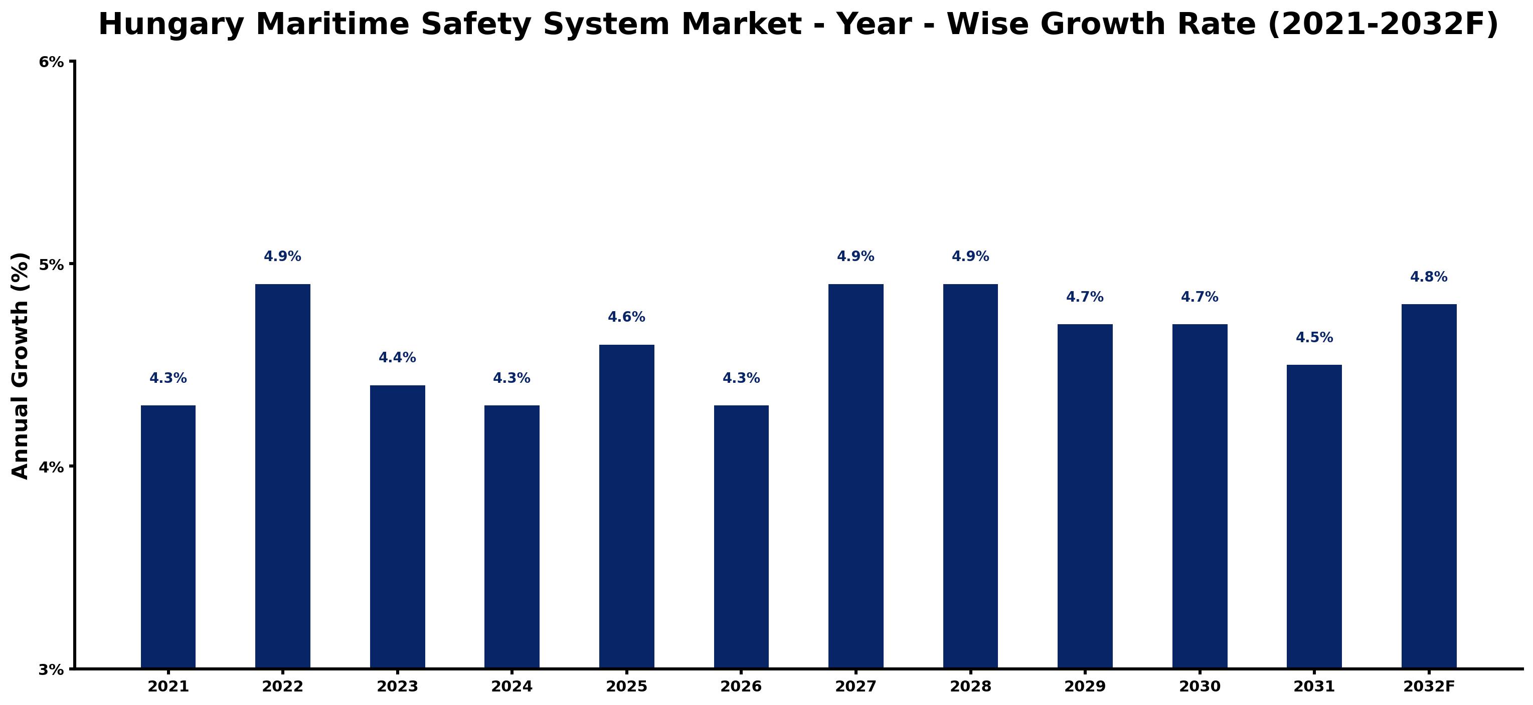 Hungary Maritime Safety System Market Year-wise Growth Rate and Key Drivers