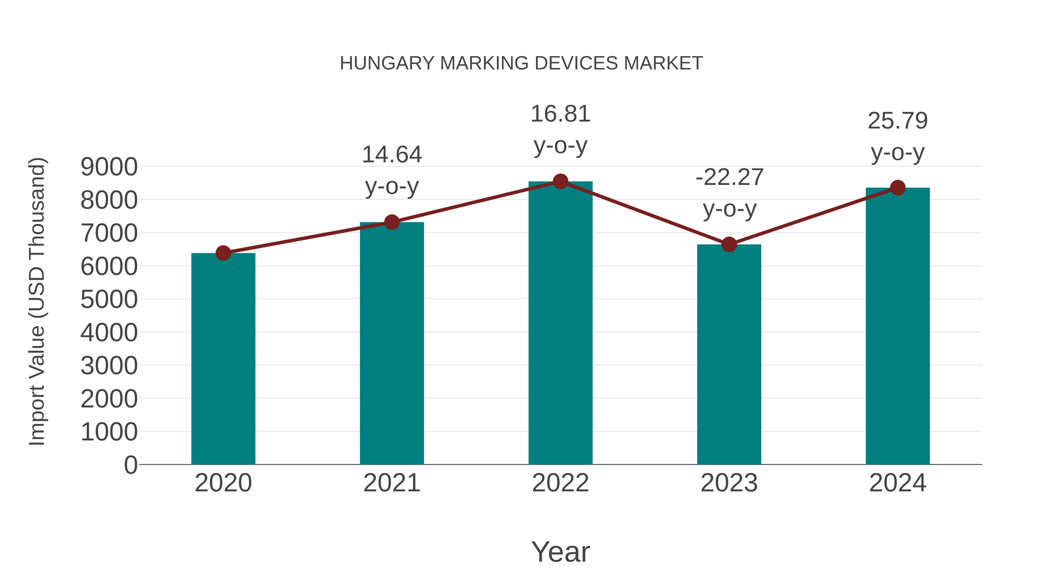  Hungary Marking Devices Market: Import Trend Analysis