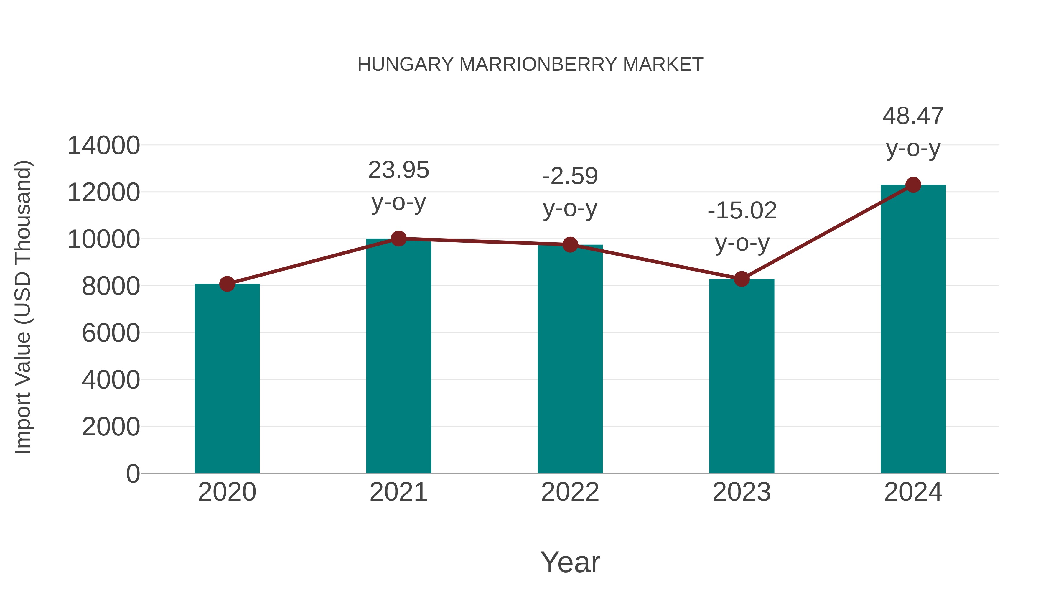  Hungary Marrionberry Market: Import Trend Analysis