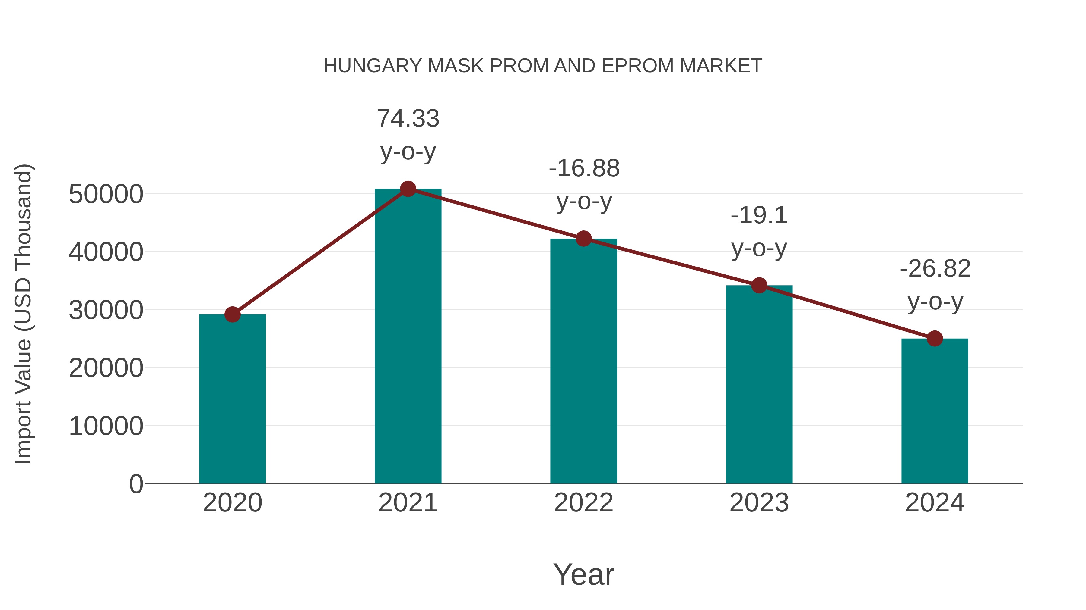 Hungary Mask Prom and Eprom Market: Import Trend Analysis