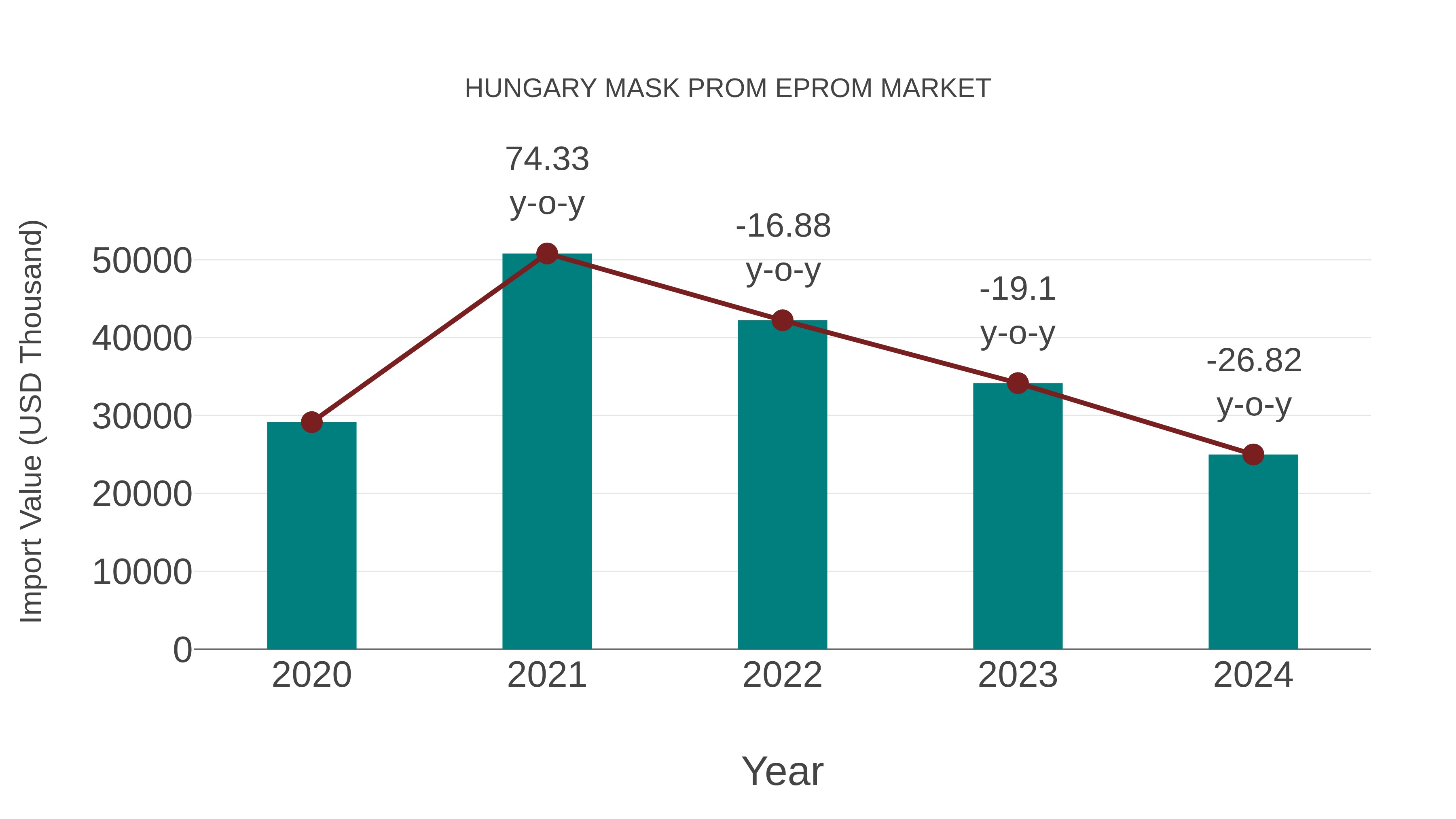 Hungary Mask Prom Eprom Market: Import Trend Analysis