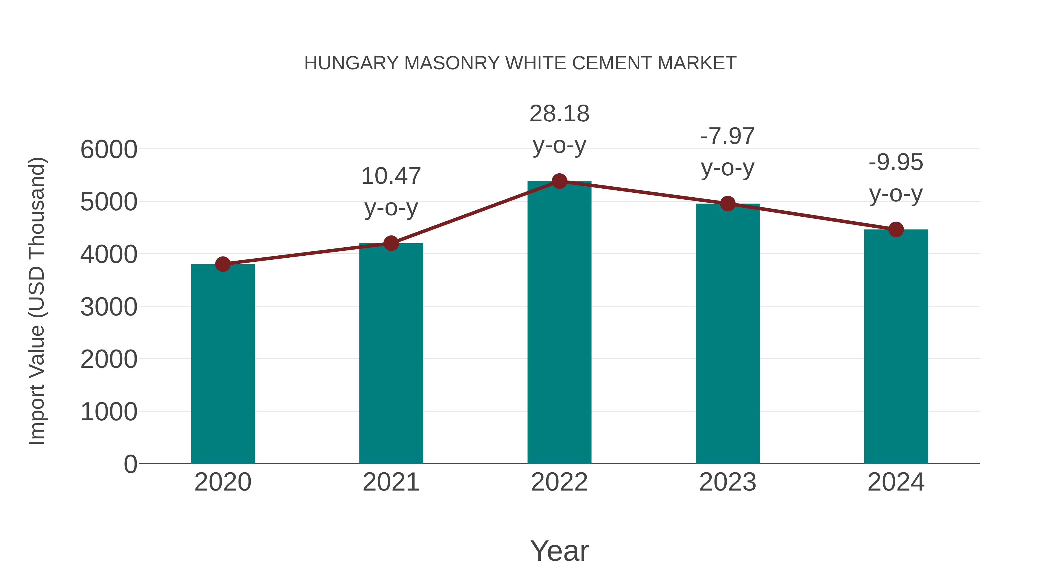  Hungary Masonry White Cement Market: Import Trend Analysis