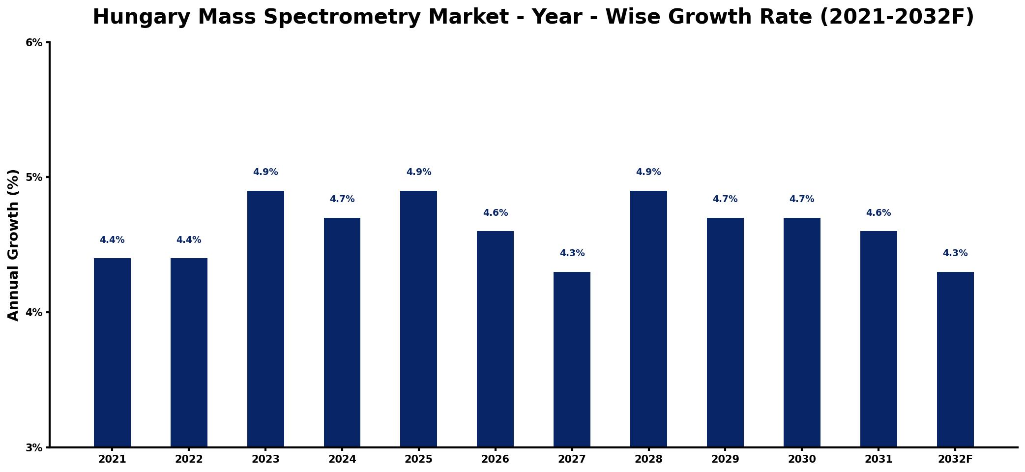 Hungary Mass Spectrometry Market Year-wise Growth Rate and Key Drivers