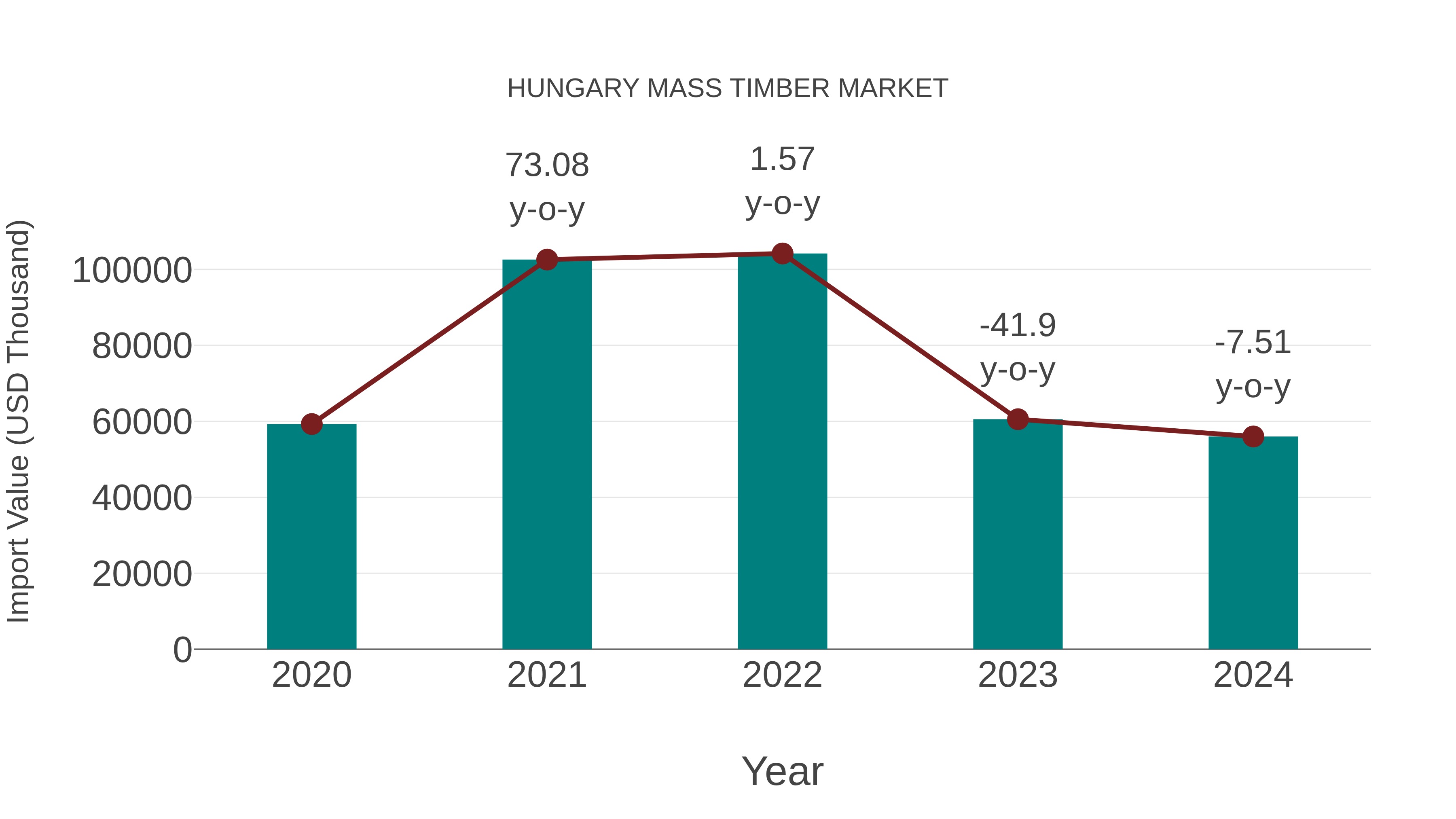 Hungary Mass Timber Market: Import Trend Analysis
