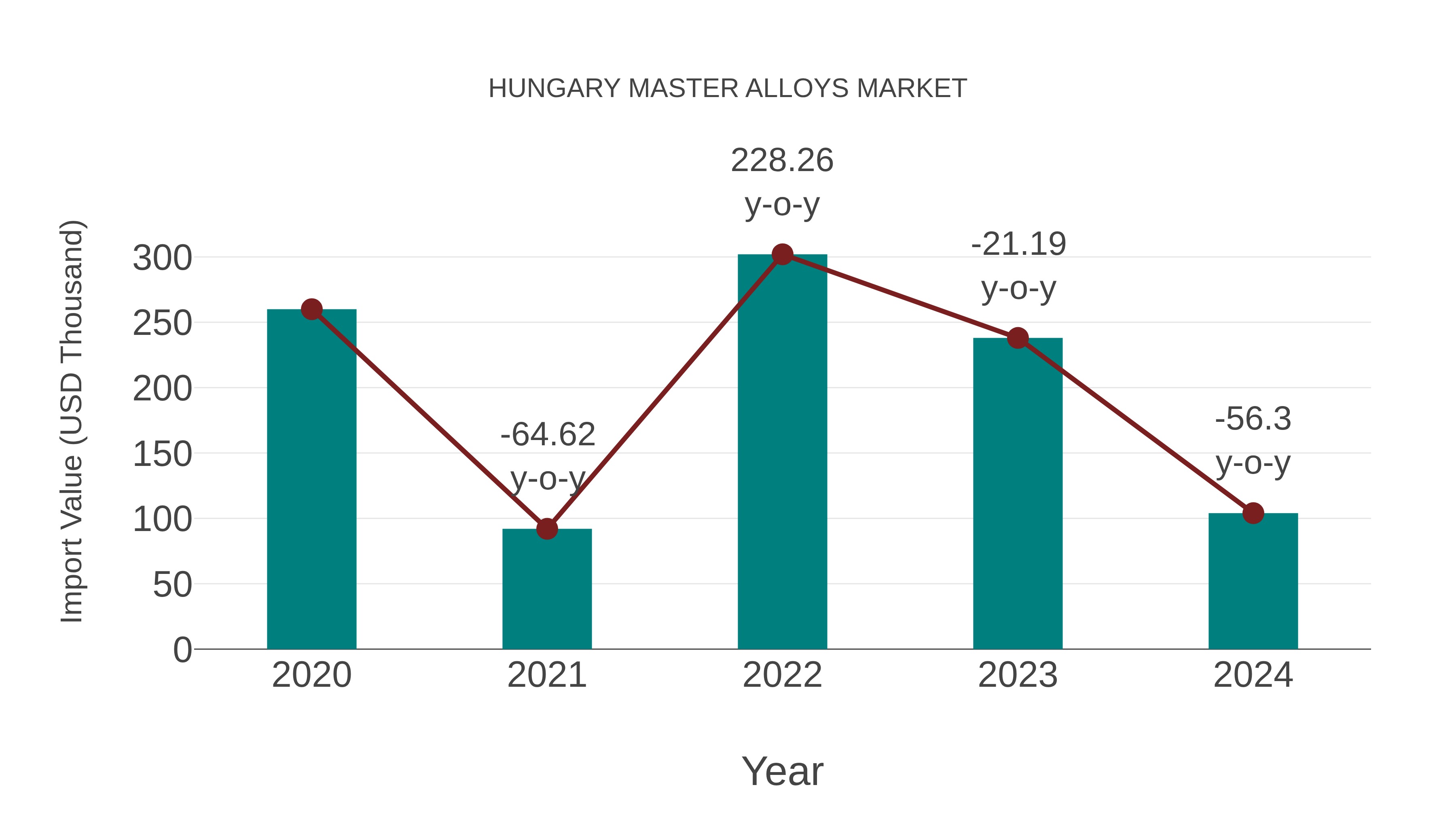  Hungary Master Alloys Market: Import Trend Analysis