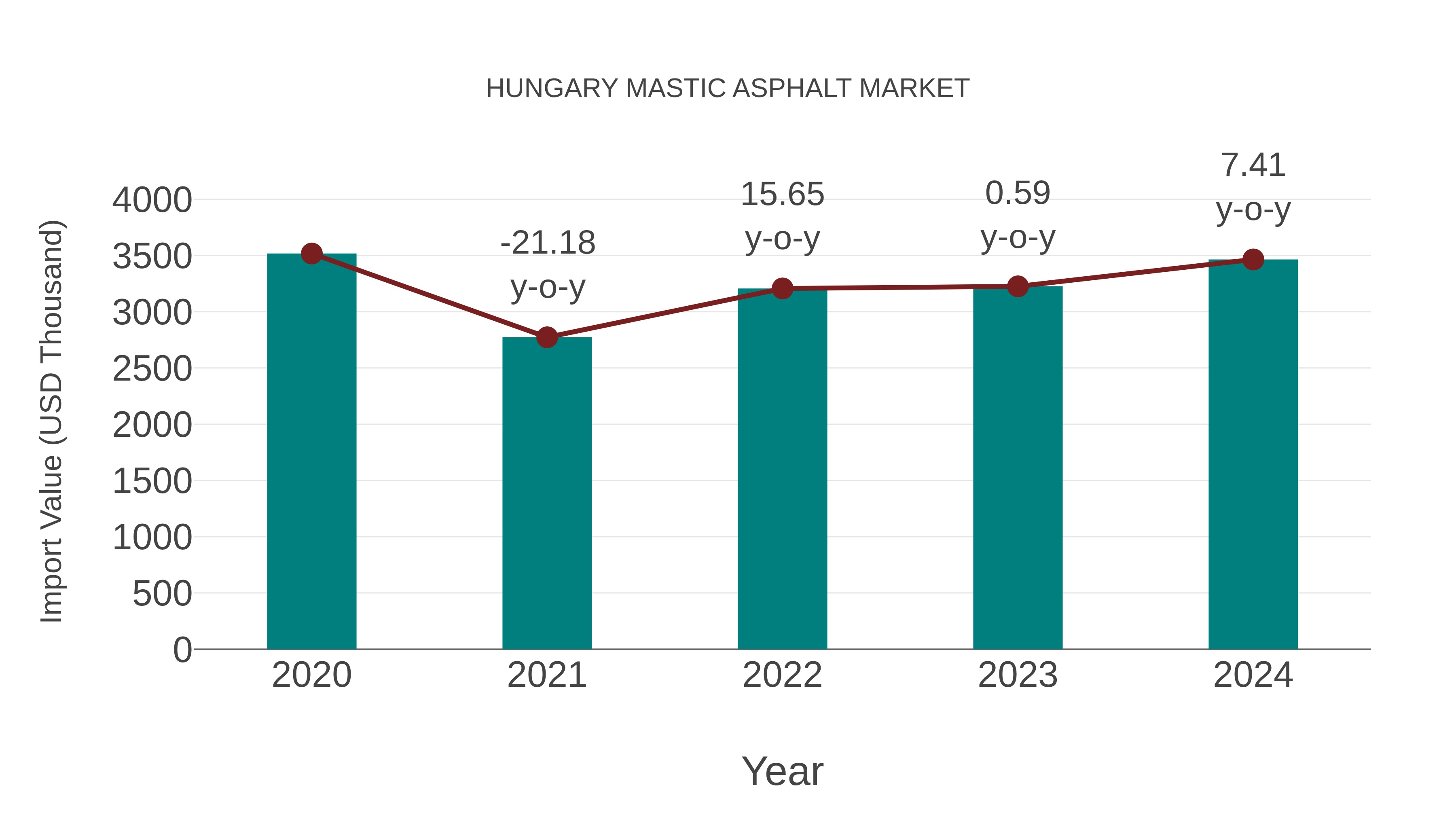  Hungary Mastic Asphalt Market: Import Trend Analysis