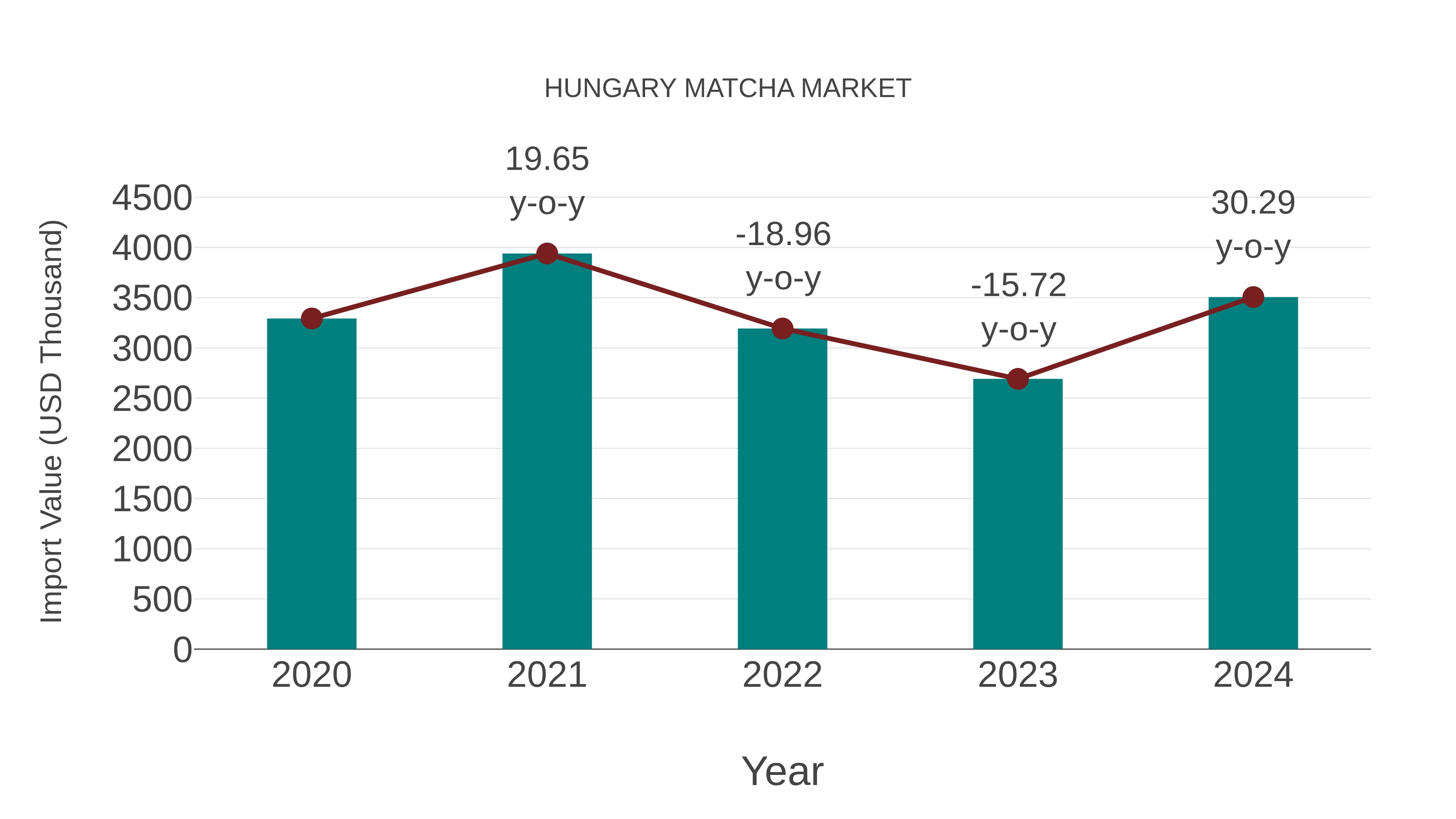  Hungary Matcha Market: Import Trend Analysis
