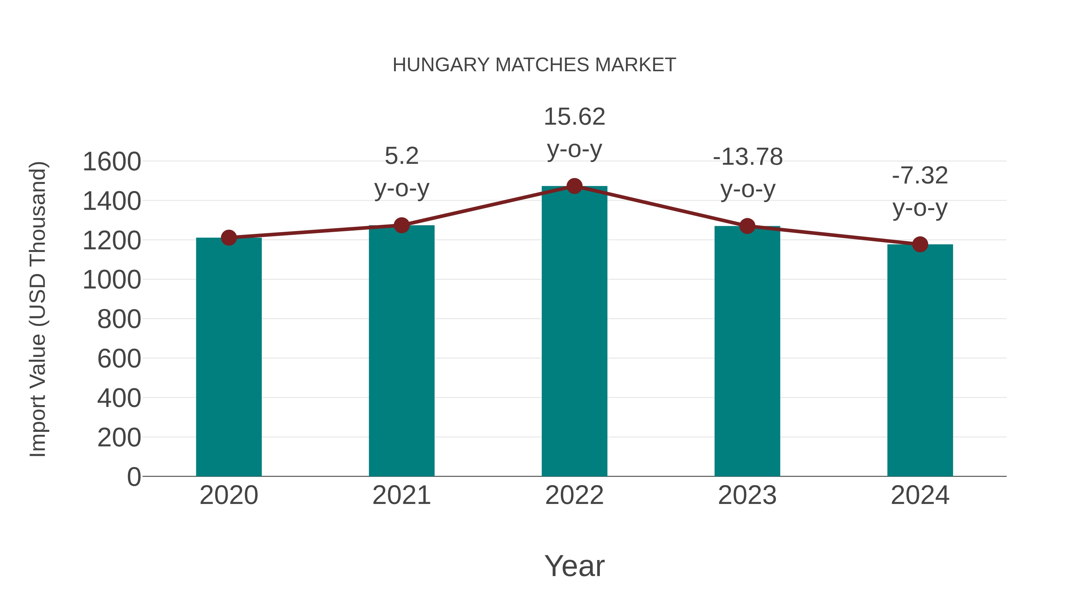 Hungary Matches Market: Import Trend Analysis