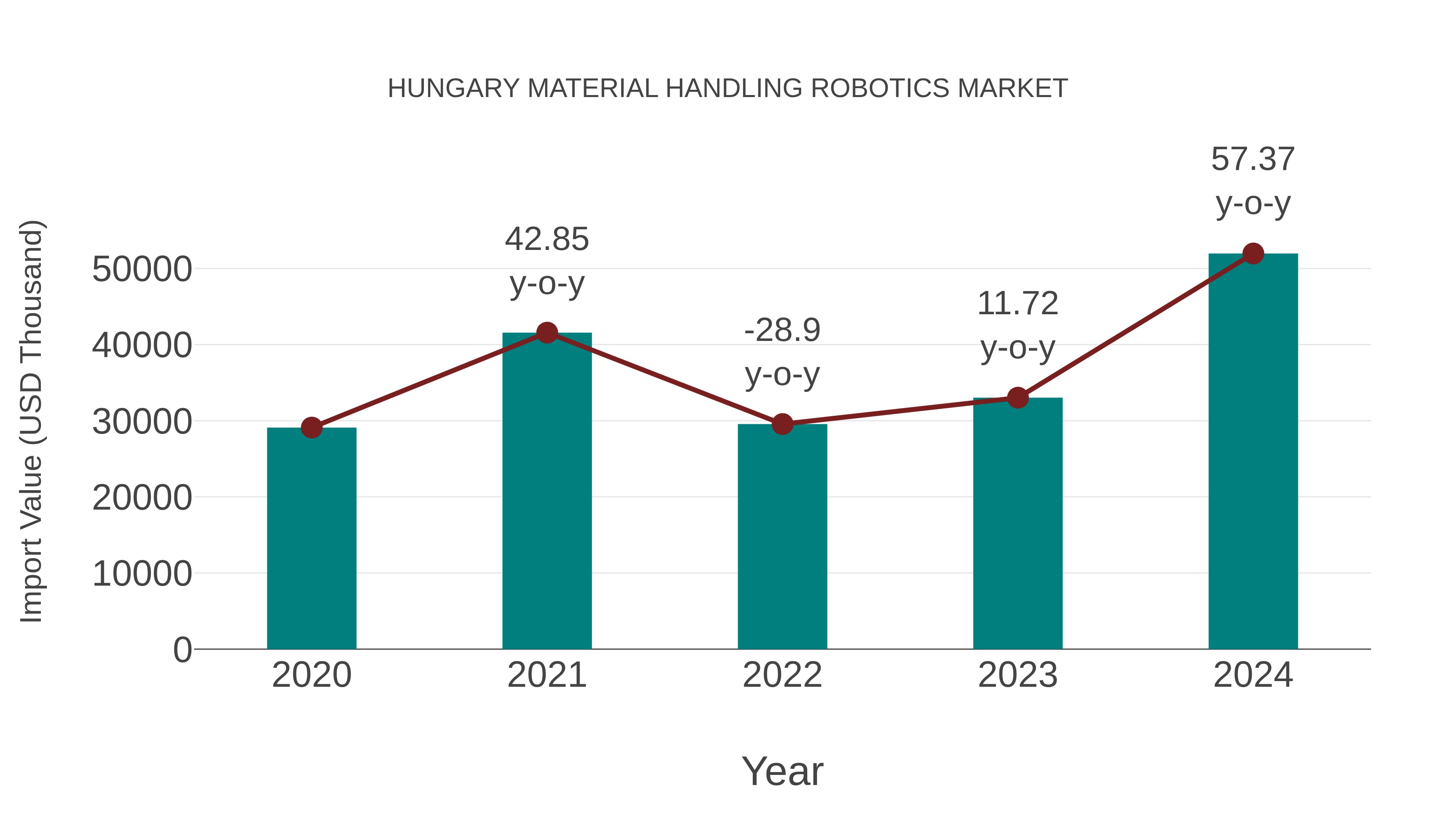  Hungary Material Handling Robotics Market: Import Trend Analysis