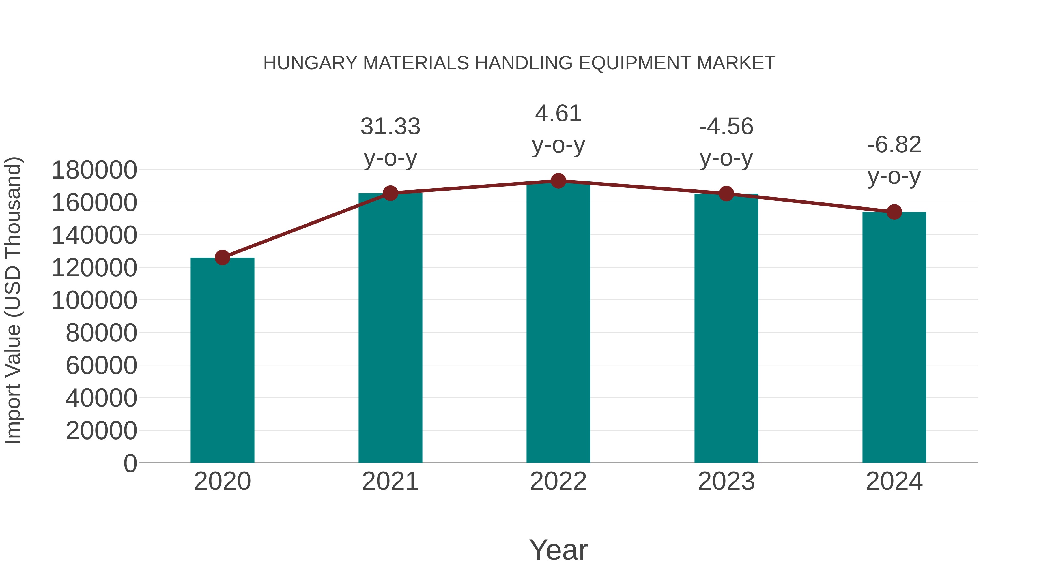  Hungary Materials Handling Equipment Market: Import Trend Analysis