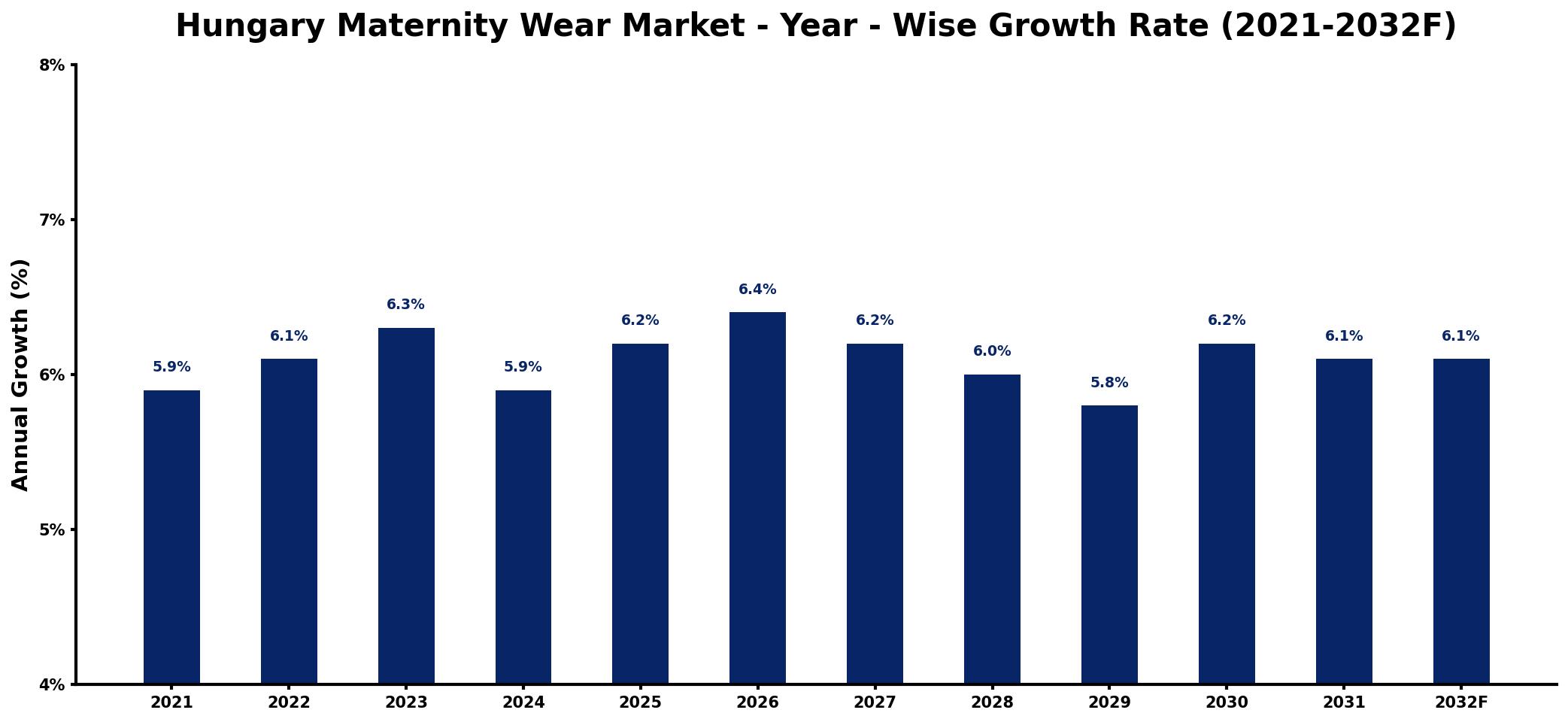 Hungary Maternity Wear Market Year-wise Growth Rate and Key Drivers