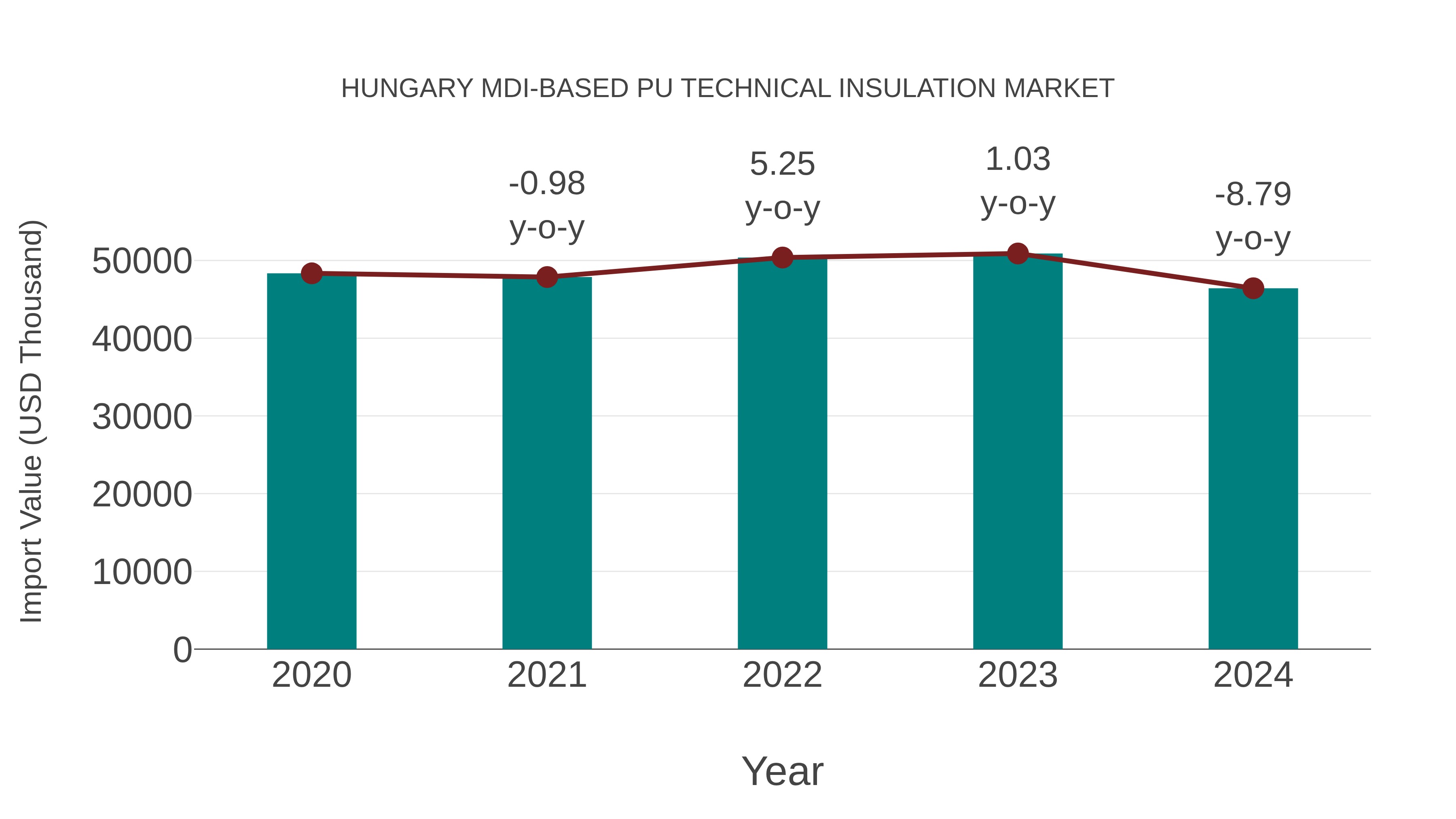 Hungary Mdi-based Pu Technical Insulation Market: Import Trend Analysis