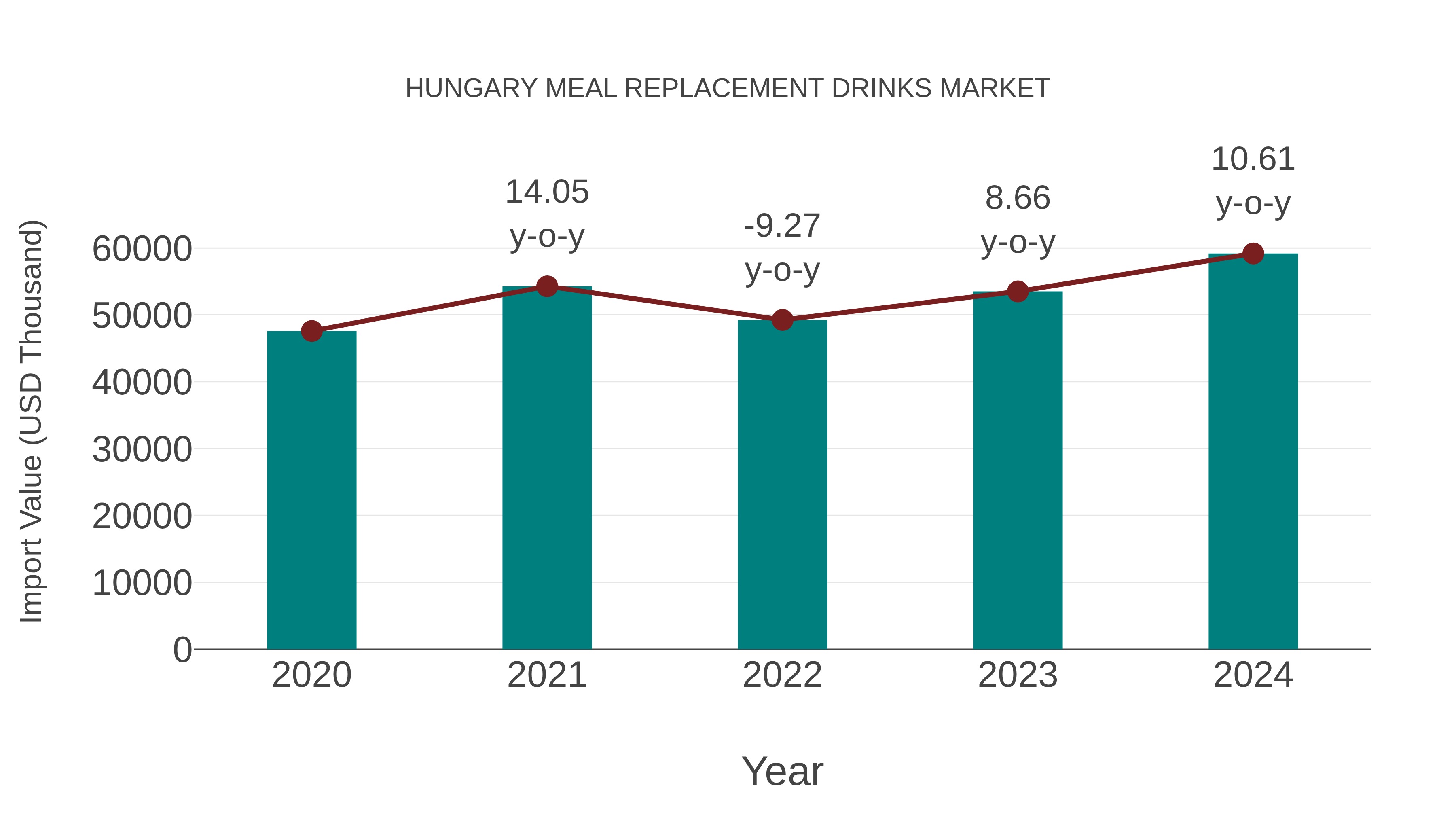  Hungary Meal Replacement Drinks Market: Import Trend Analysis