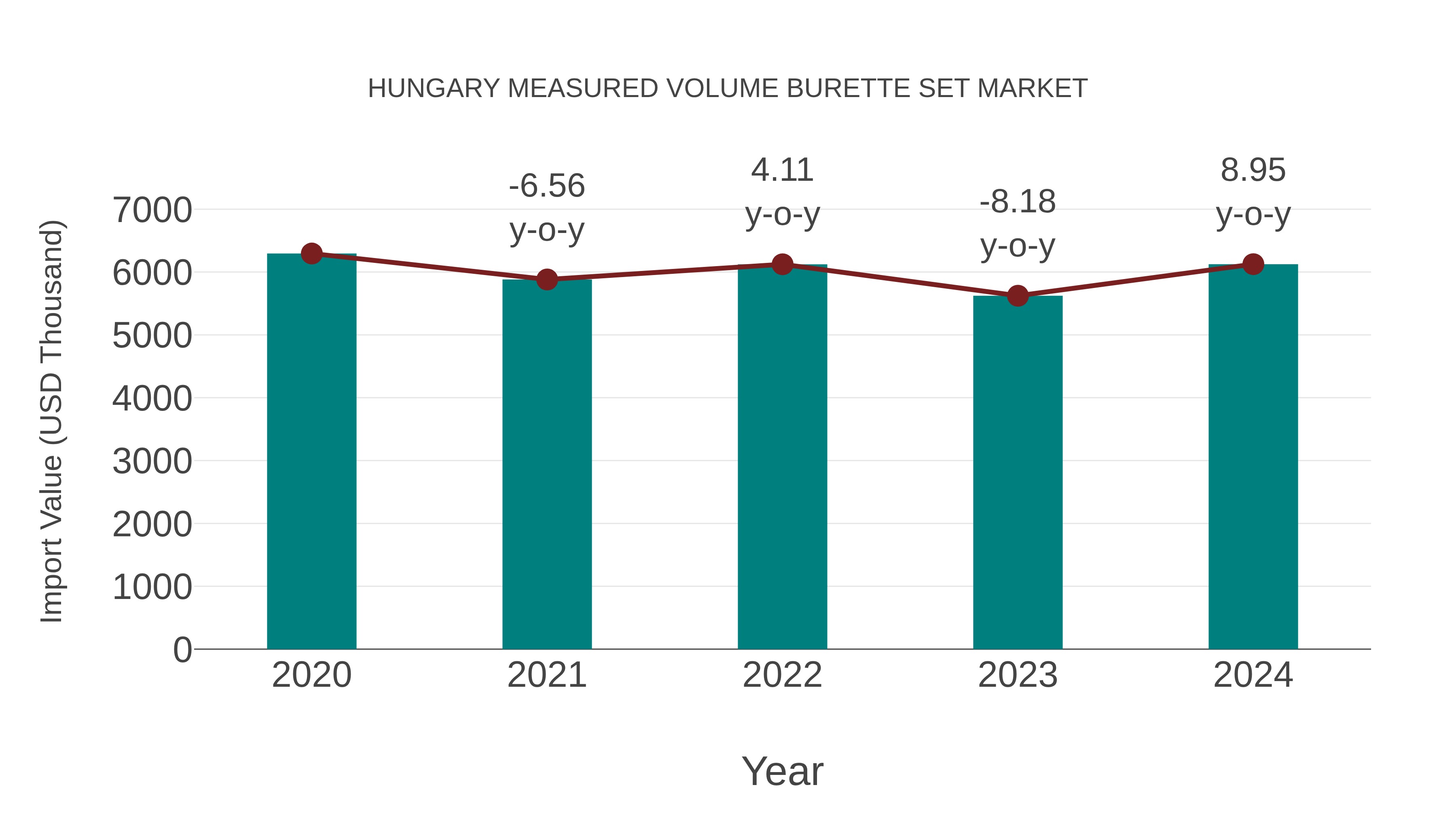  Hungary Measured Volume Burette Set Market: Import Trend Analysis