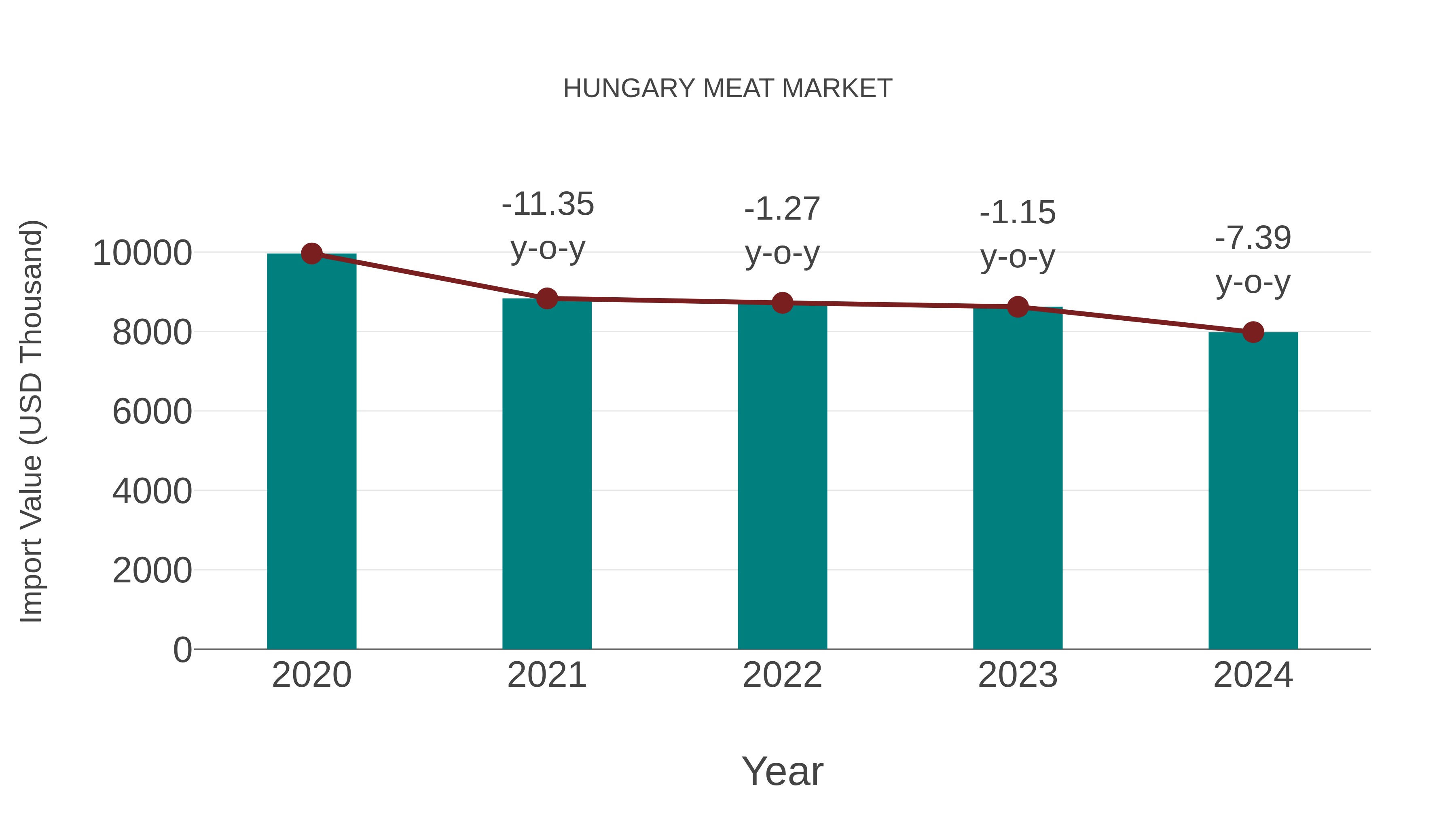  Hungary Meat Market: Import Trend Analysis