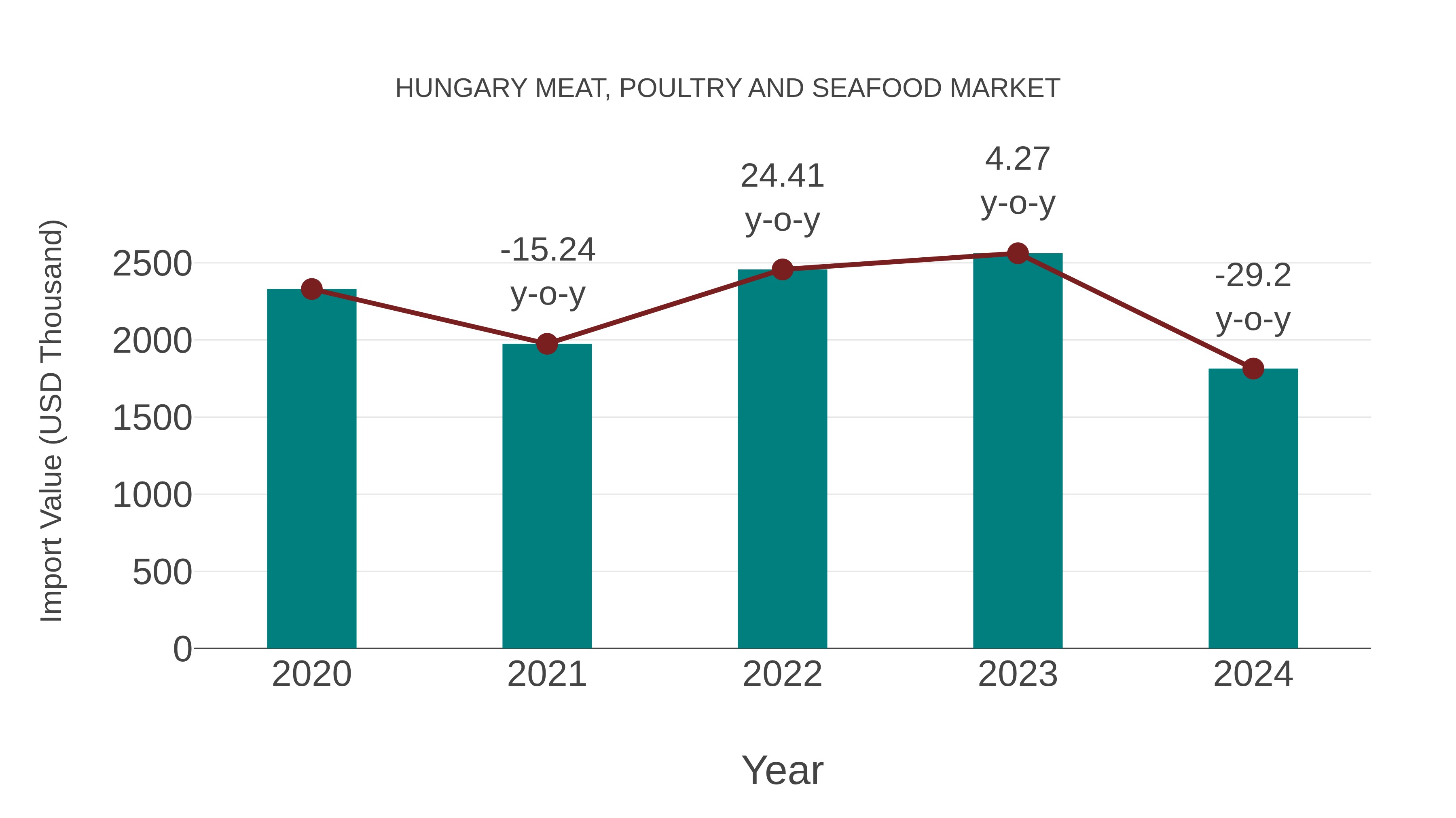  Hungary Meat, Poultry and Seafood Market: Import Trend Analysis