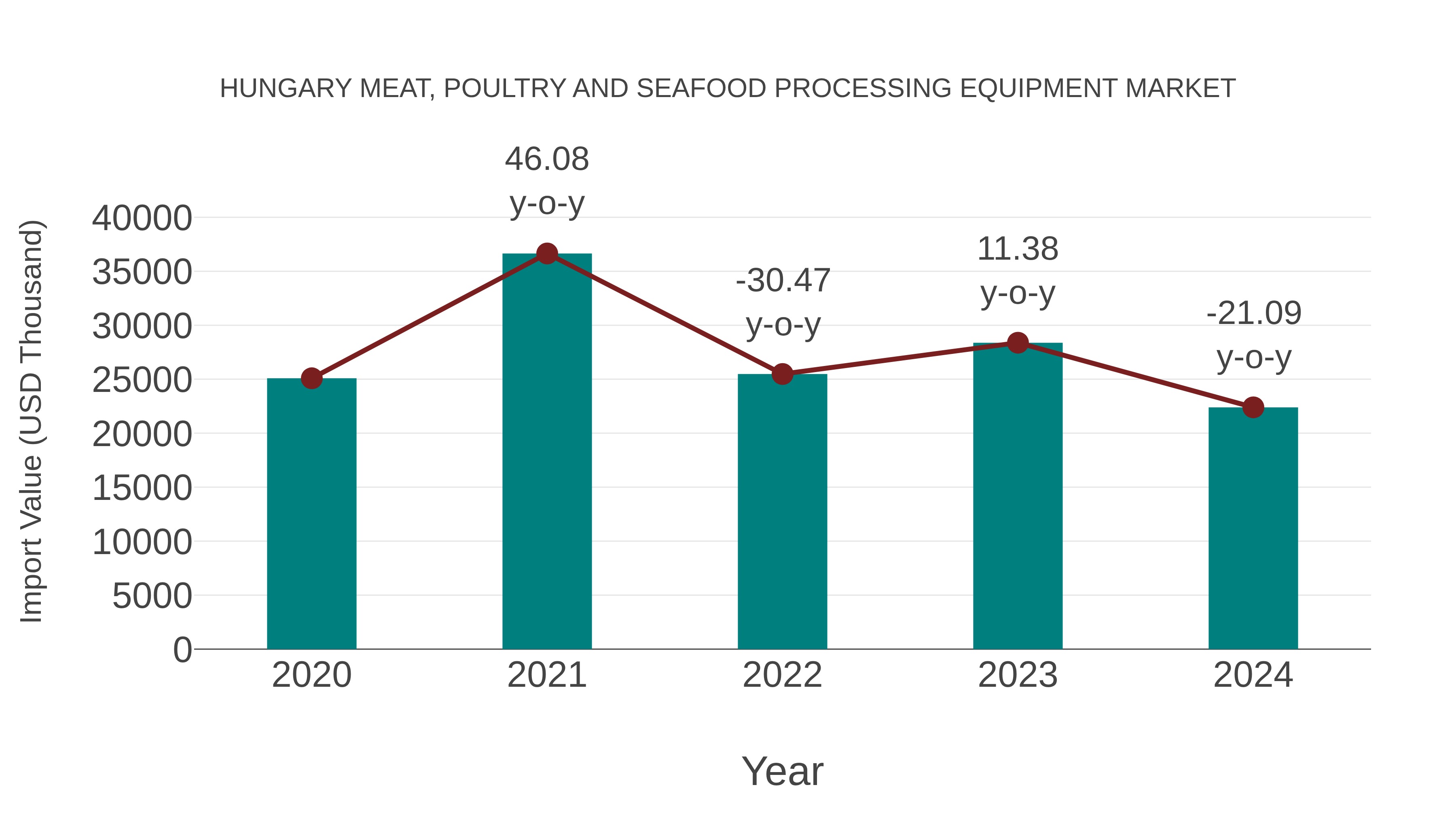  Hungary Meat, Poultry and Seafood Processing Equipment Market: Import Trend Analysis