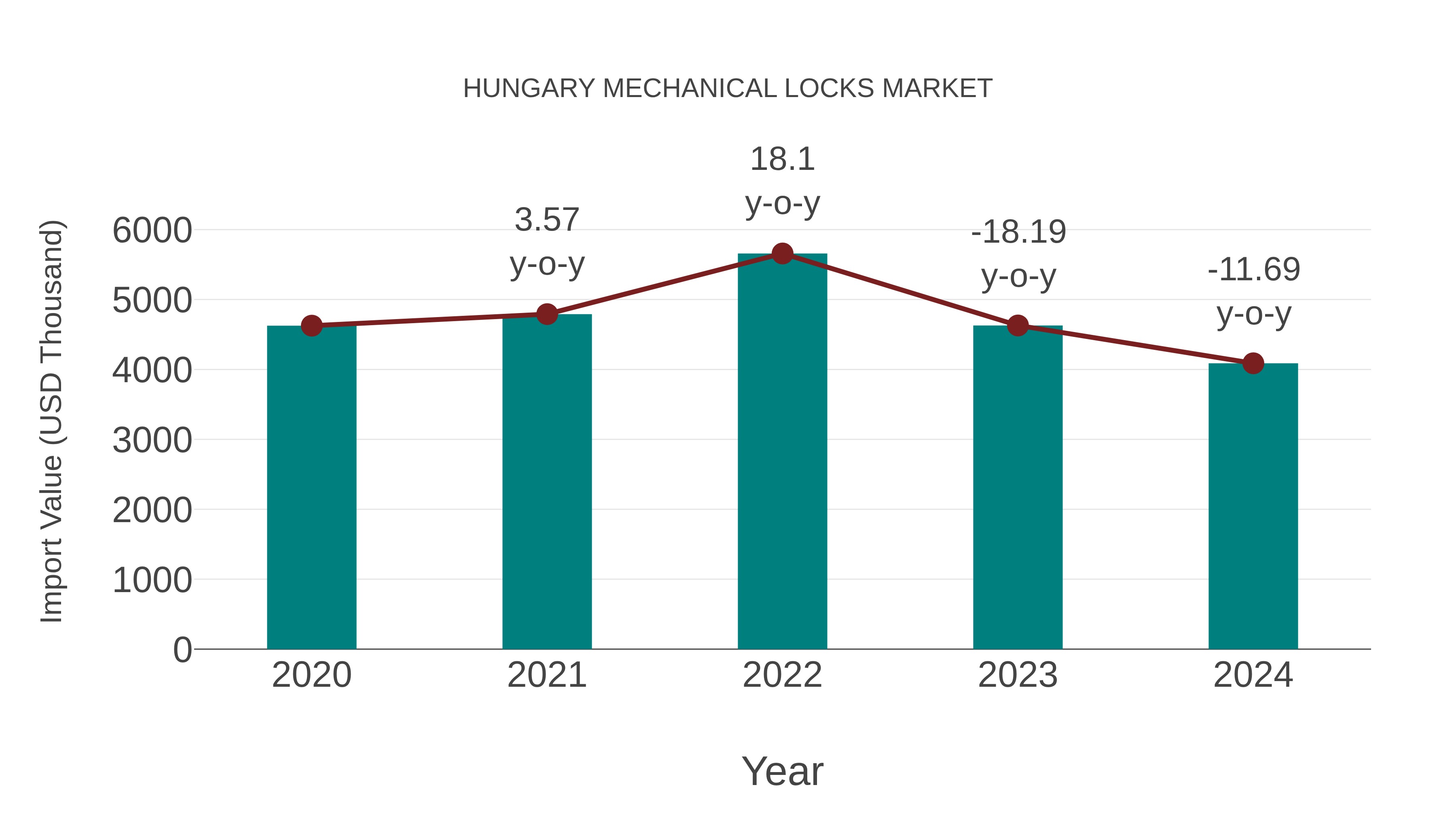 Hungary Mechanical Locks Market: Import Trend Analysis