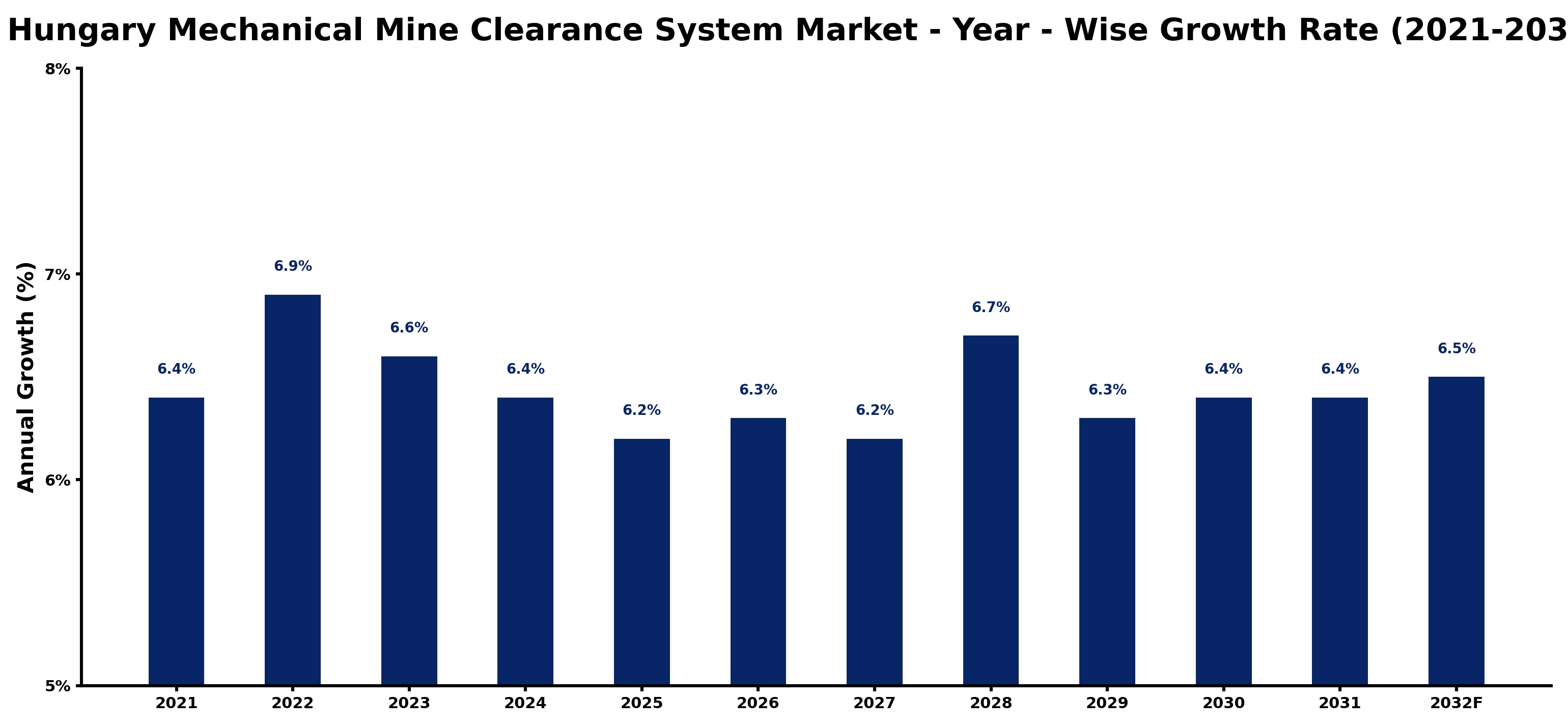 Hungary Mechanical Mine Clearance System Market Year-wise Growth Rate and Key Drivers
