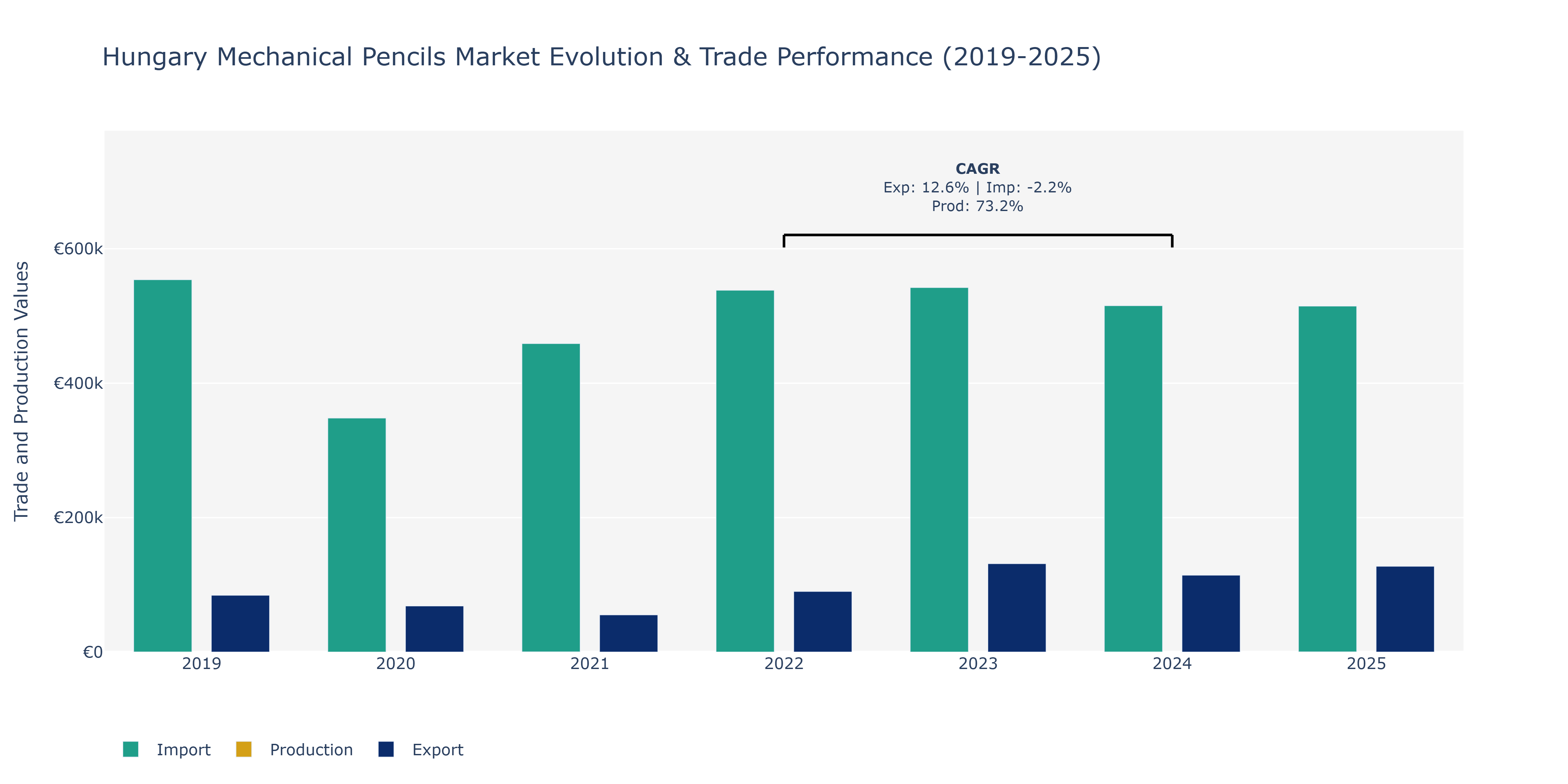 Hungary Mechanical Pencils Market: Production & Trade Performance (2019-2025)