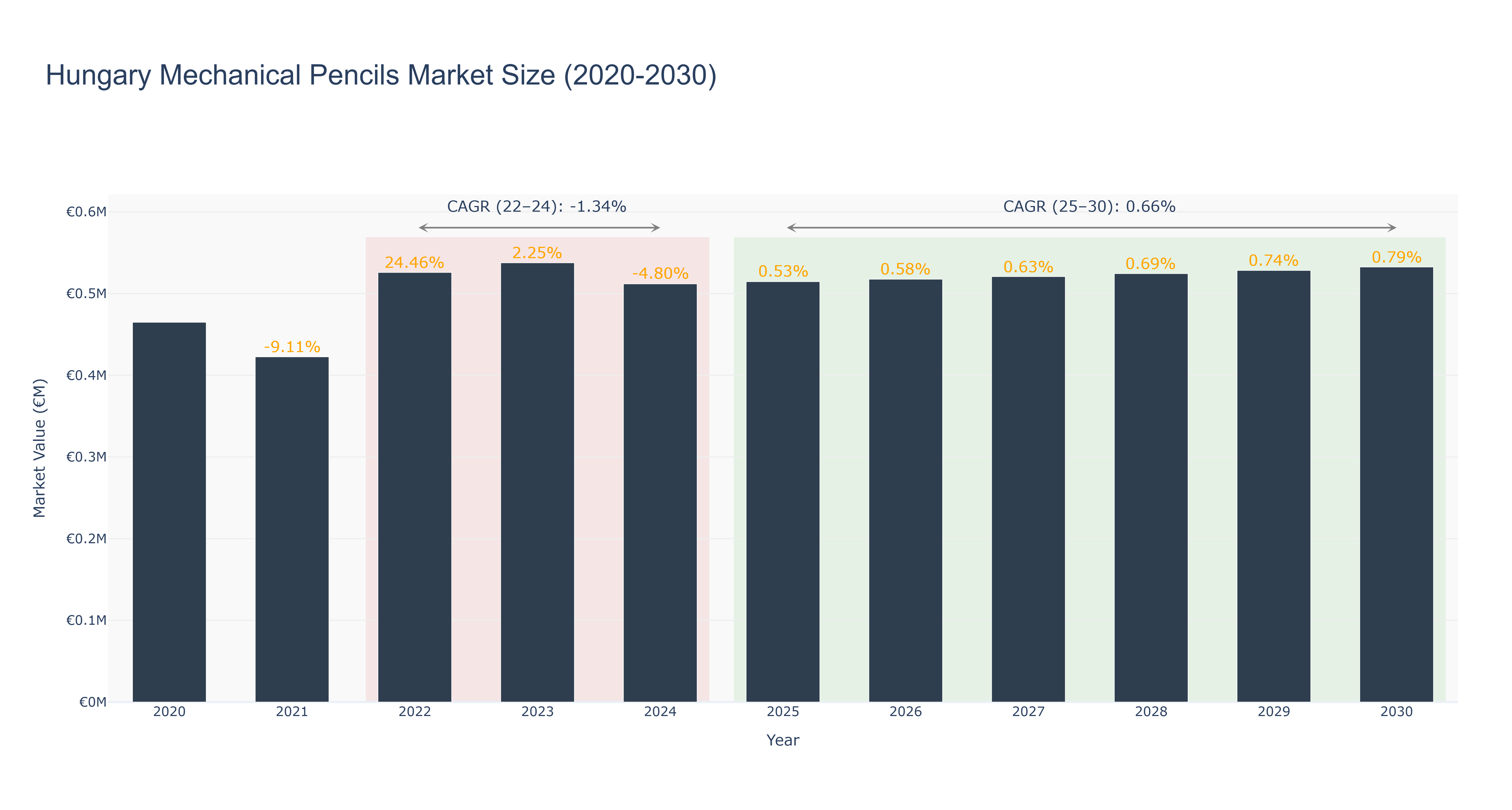 Hungary Mechanical Pencils Market Size (2020-2030)