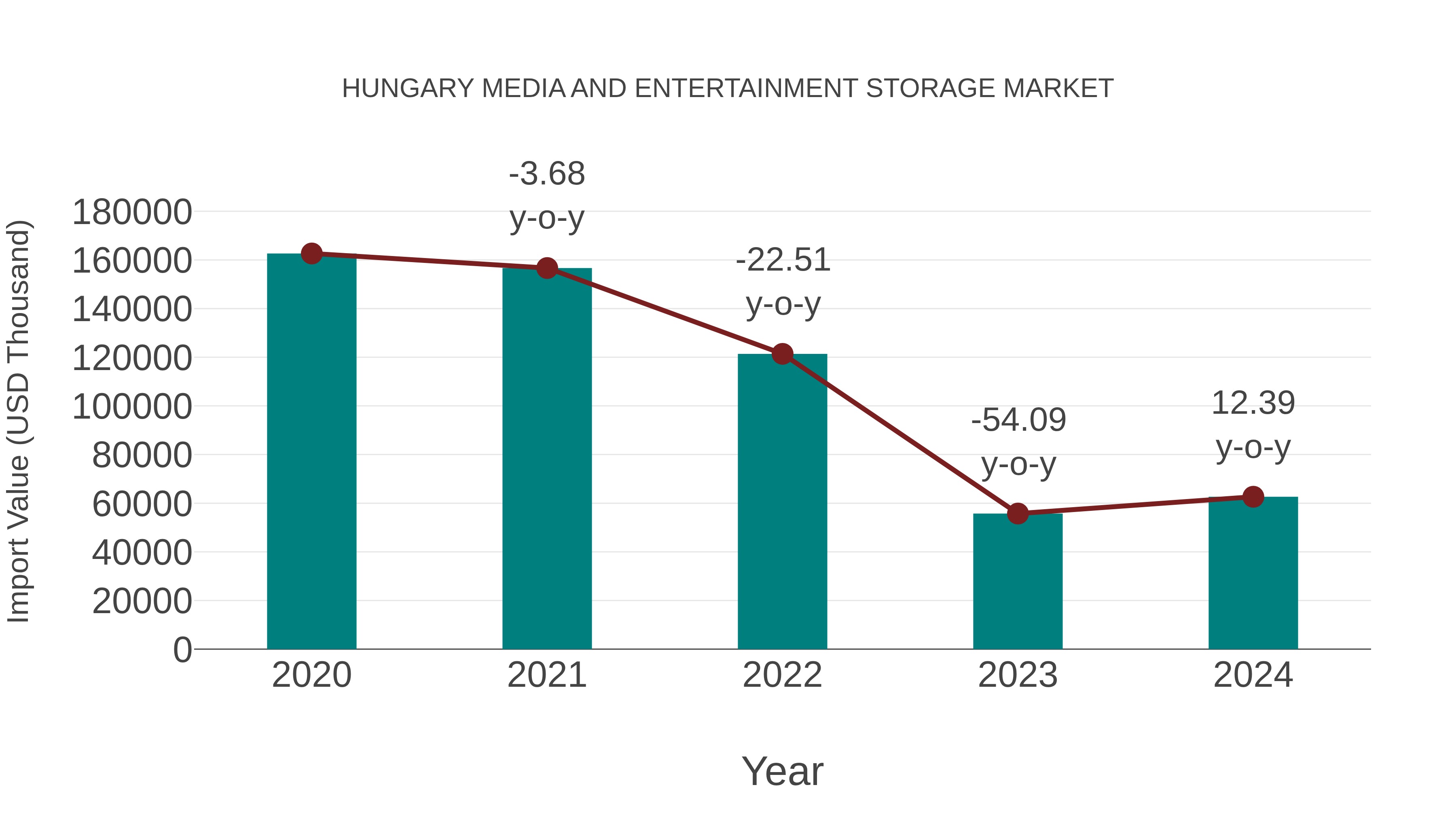  Hungary Media and Entertainment Storage Market: Import Trend Analysis