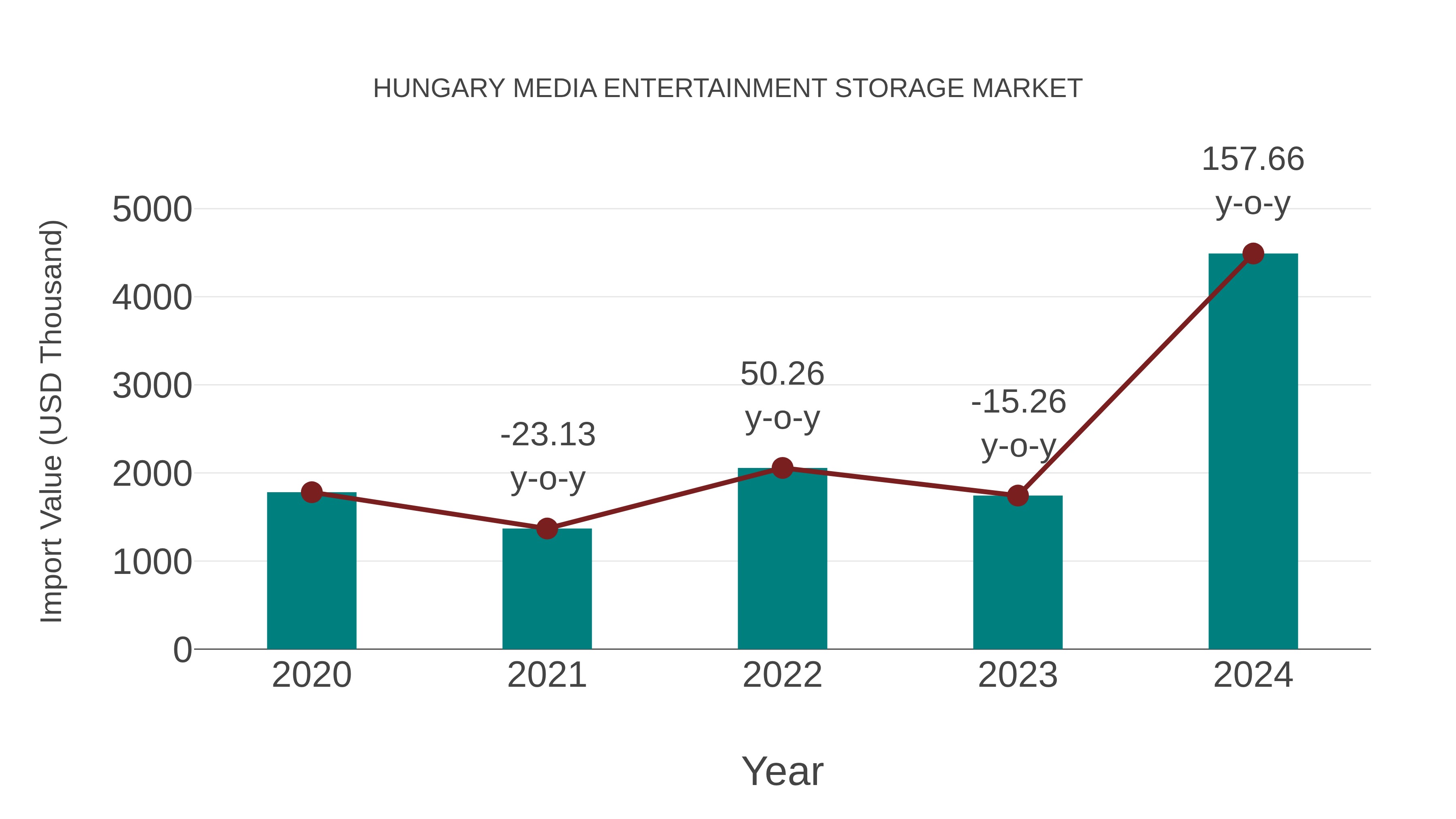  Hungary Media Entertainment Storage Market: Import Trend Analysis