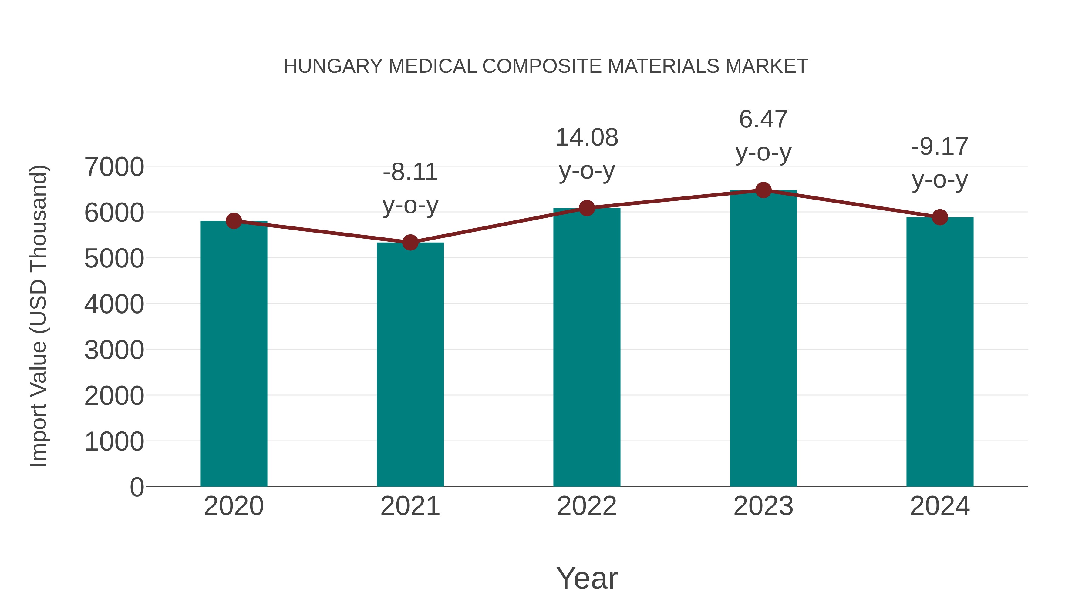 Hungary Medical Composite Materials Market: Import Trend Analysis