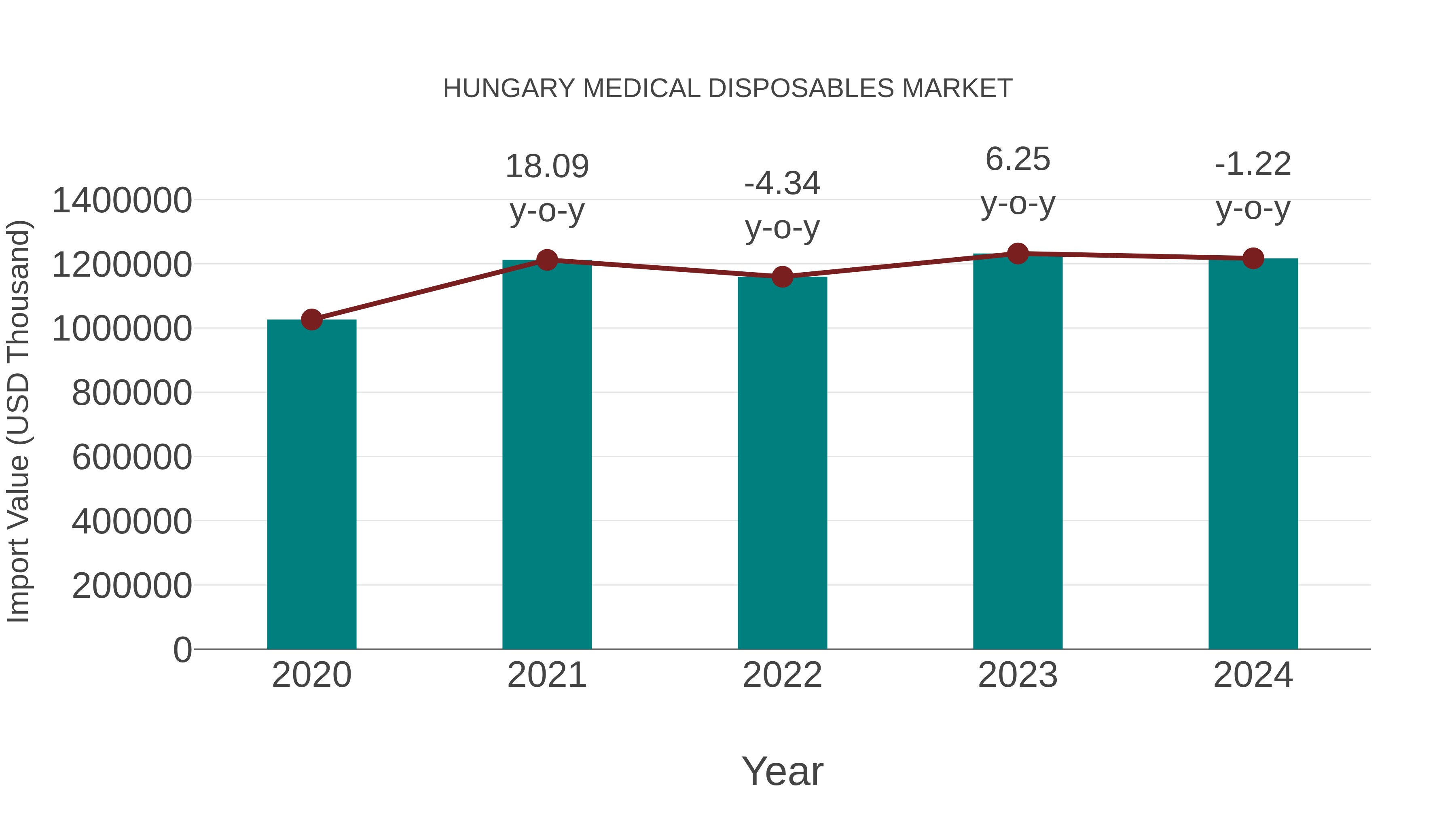  Hungary Medical Disposables Market: Import Trend Analysis