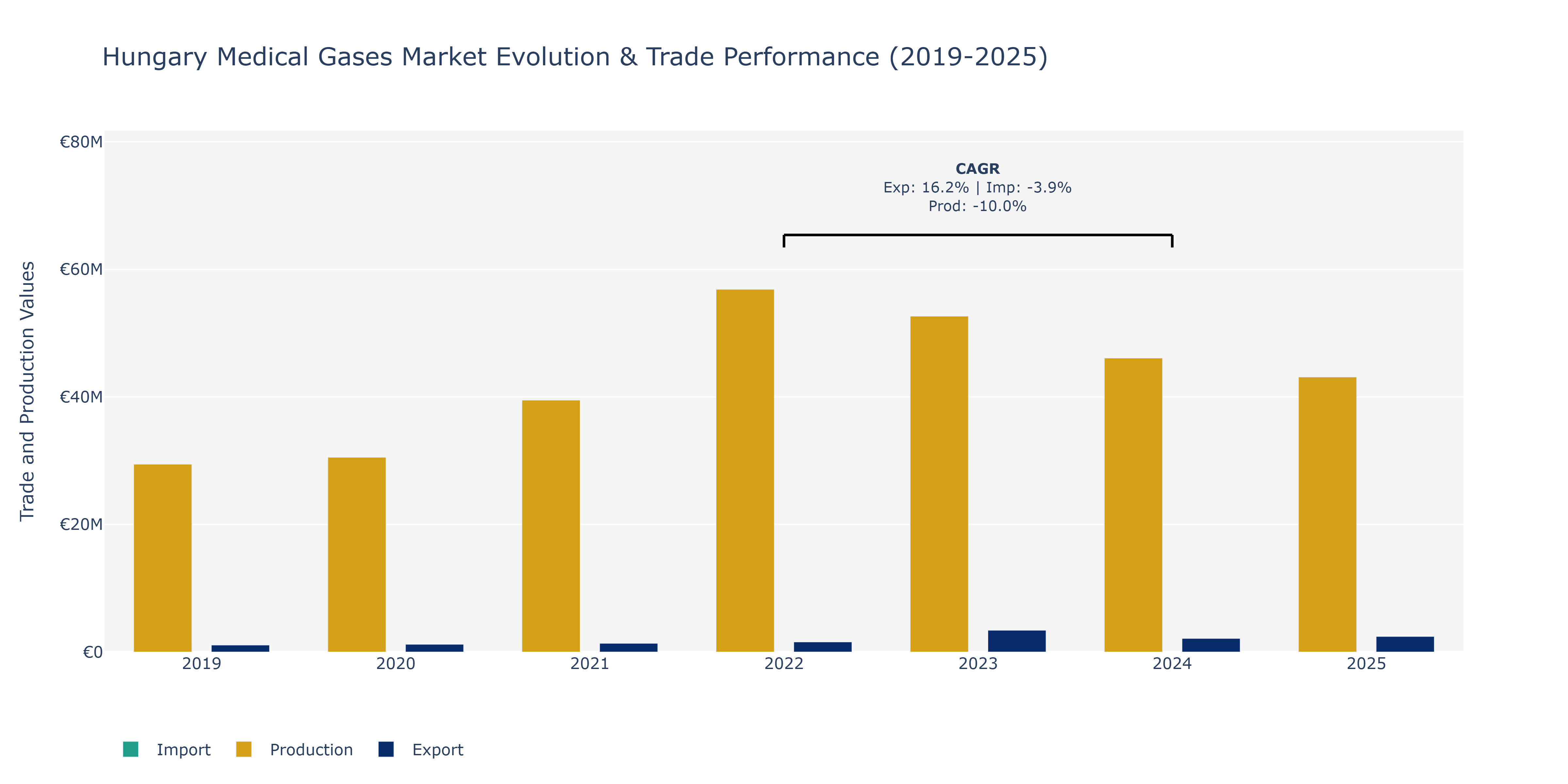 Hungary Medical Gases Market: Production & Trade Performance (2019-2025)