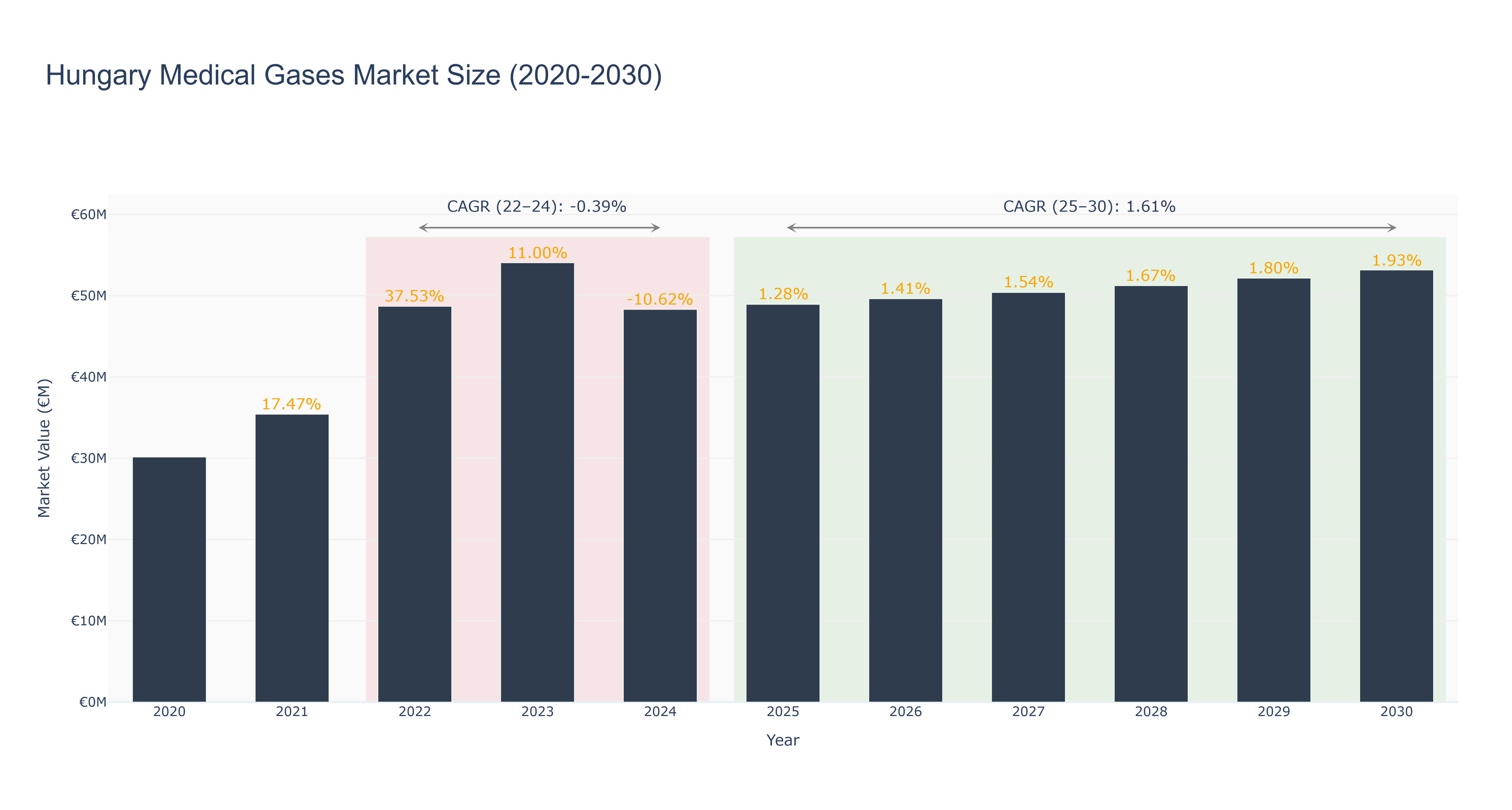 Hungary Medical Gases Market Size (2020-2030)