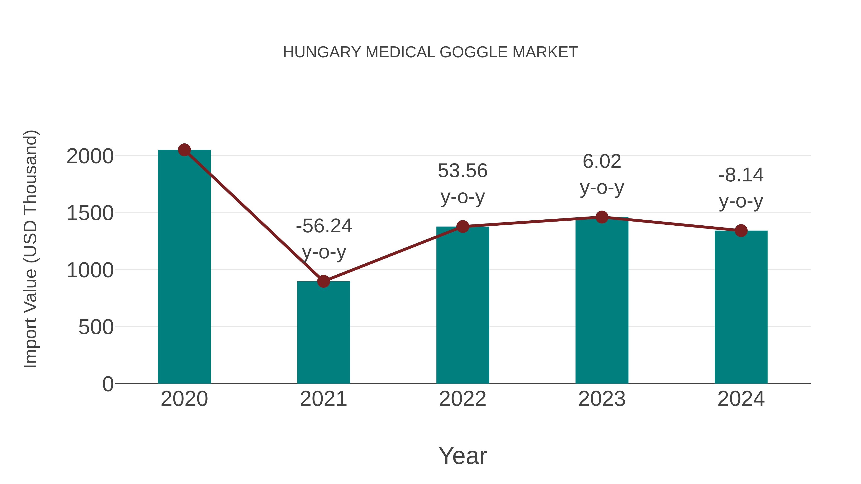  Hungary Medical Goggle Market: Import Trend Analysis