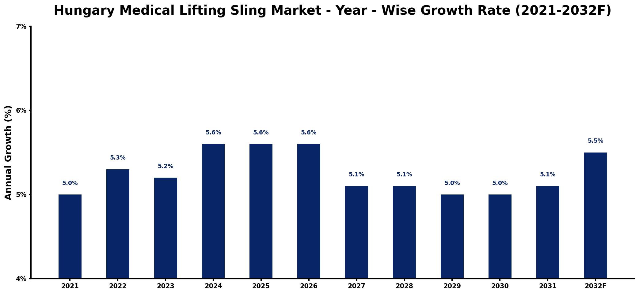 Hungary Medical Lifting Sling Market Year-wise Growth Rate and Key Drivers