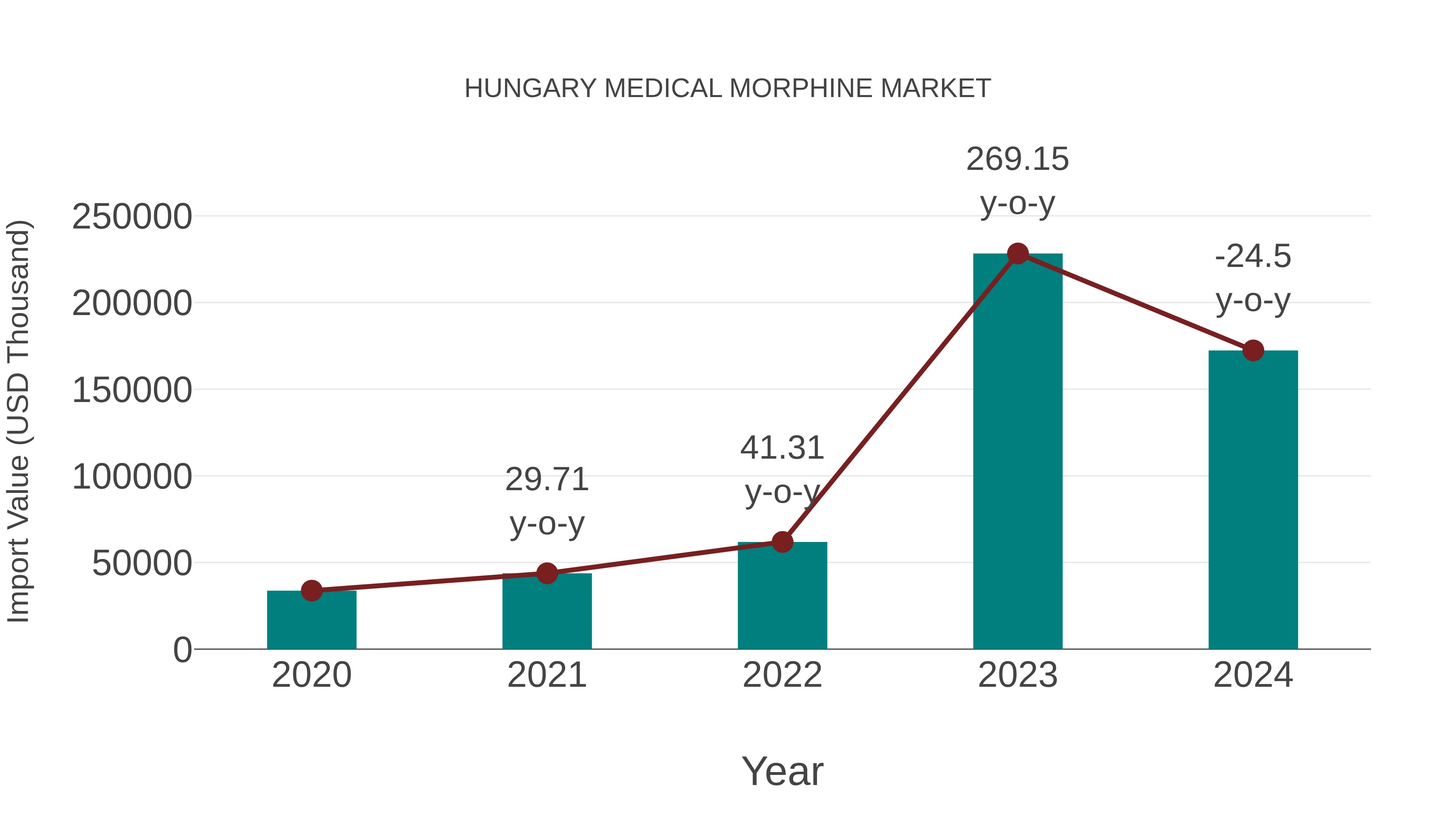  Hungary Medical Morphine Market: Import Trend Analysis