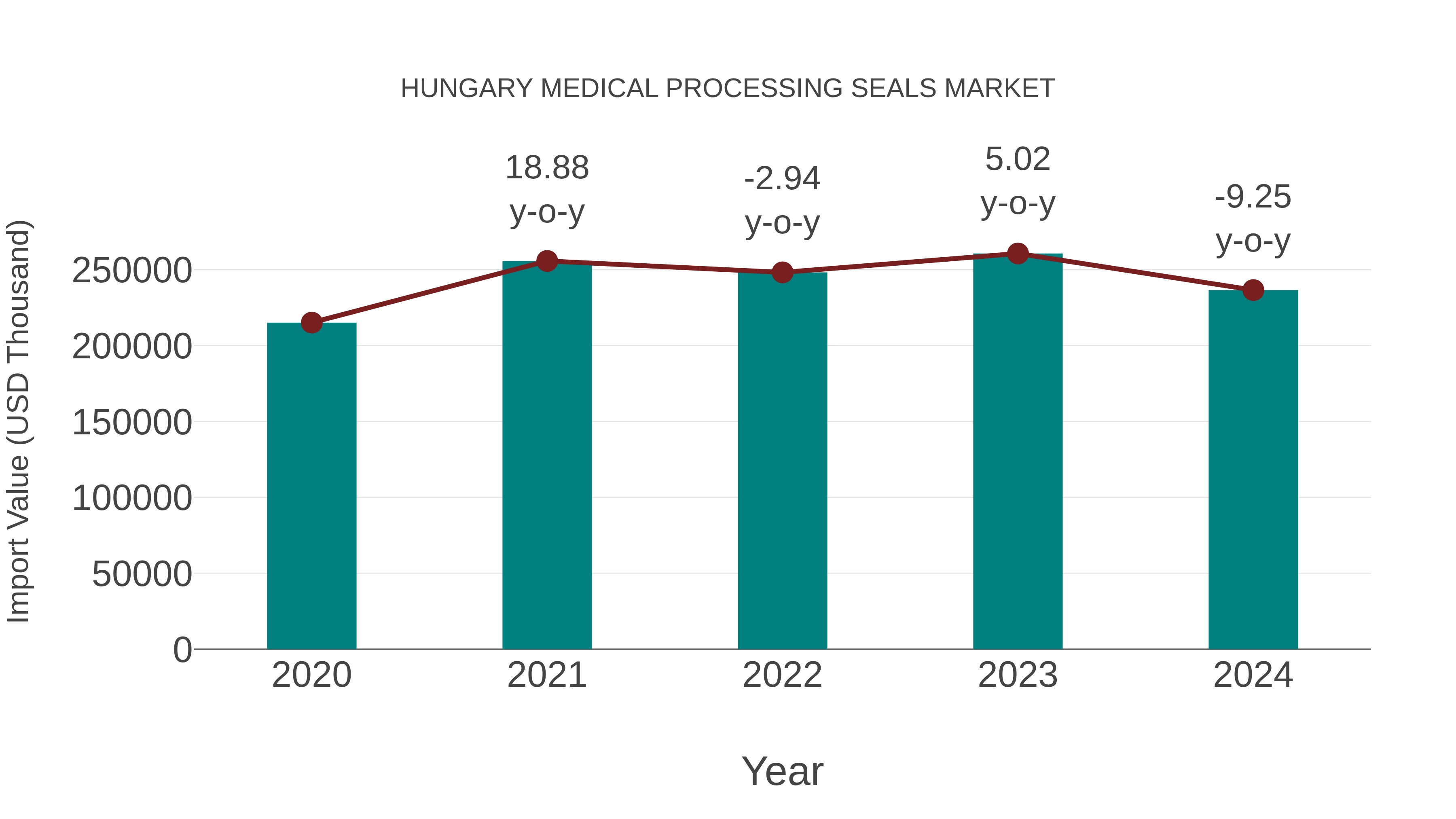  Hungary Medical Processing Seals Market: Import Trend Analysis