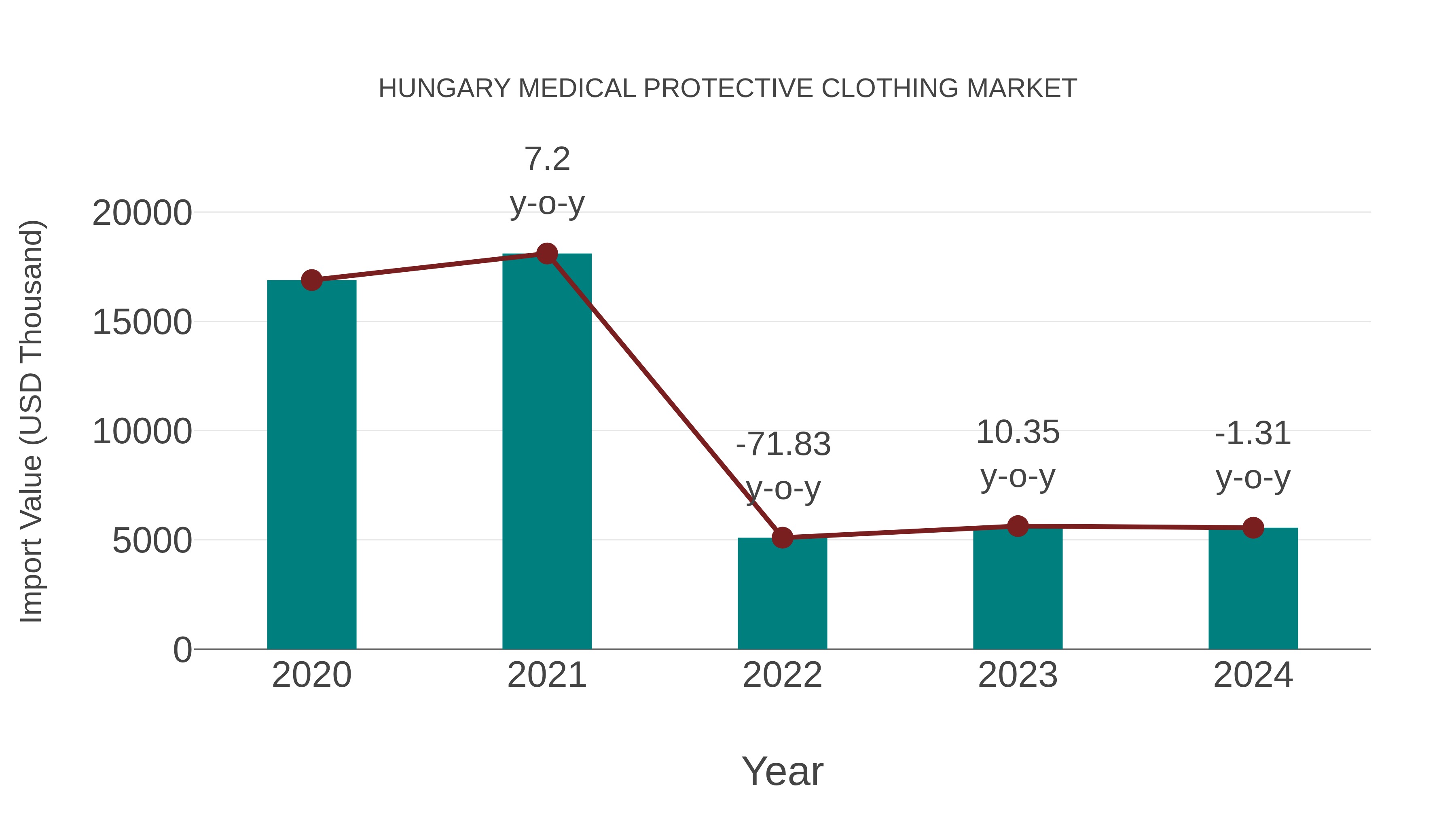 Hungary Medical Protective Clothing Market: Import Trend Analysis